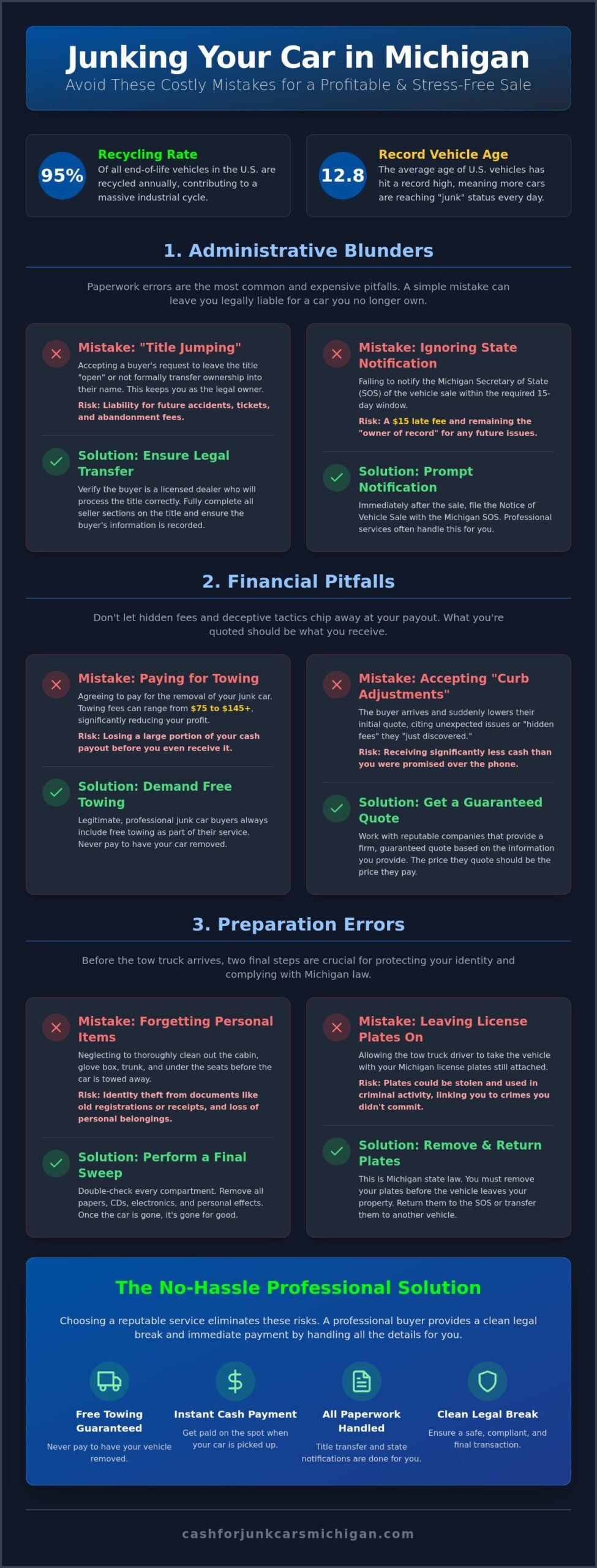 10 Costly Mistakes to Avoid When Junking a Car in Michigan (2026) - Infographic
