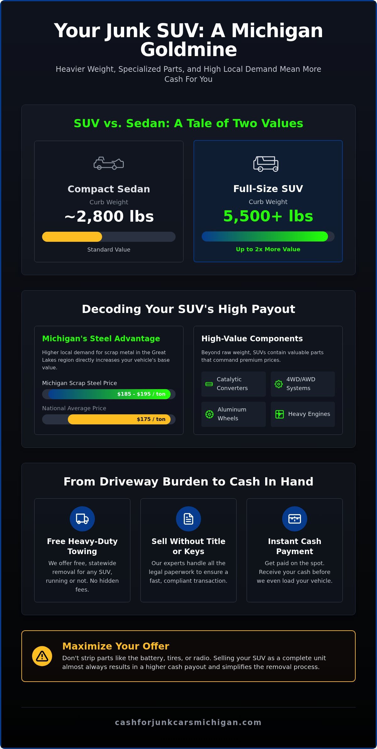 Cash for Junk SUVs Michigan: Get Paid Today for Your Old SUV - Infographic