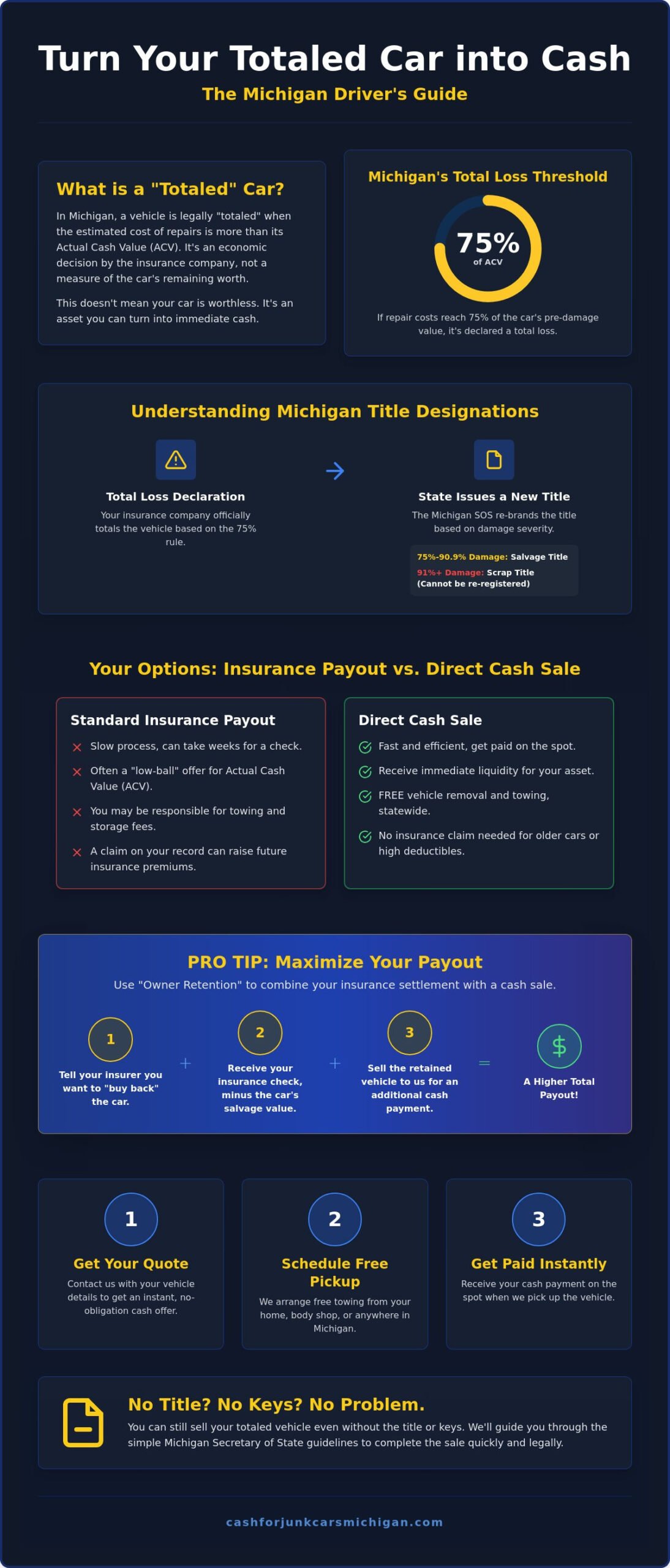 Cash for Totaled Cars in Michigan: Get Paid Today with Free Removal - Infographic