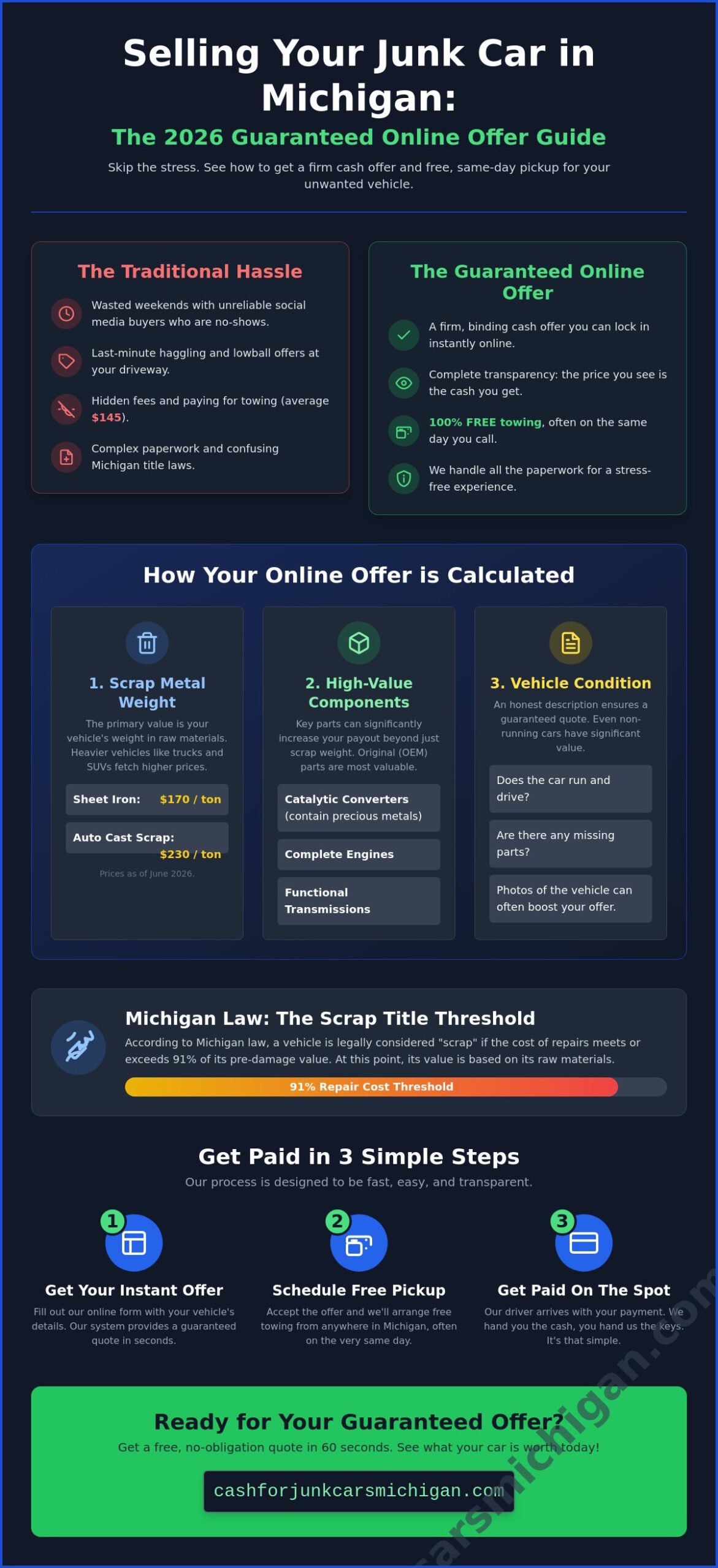 Get an Online Offer for My Junk Car in Michigan: The 2026 Fast-Cash Guide - Infographic