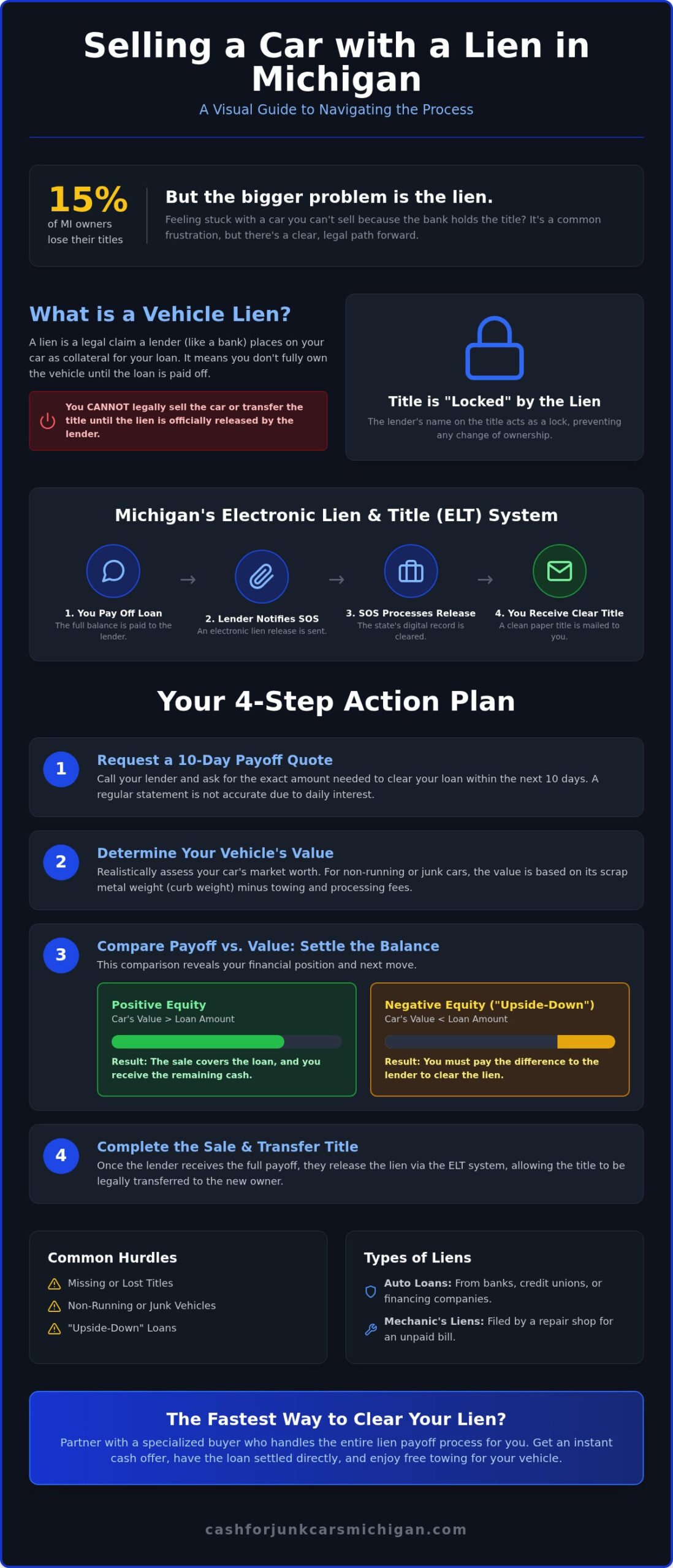 How to Sell a Car With a Lien in Michigan: The 2026 Guide - Infographic