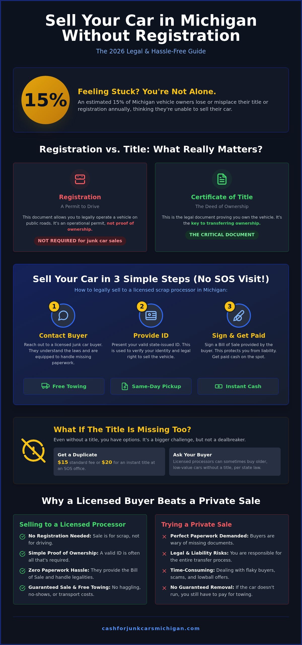 How to Sell a Car Without Registration in Michigan: The 2026 Guide - Infographic