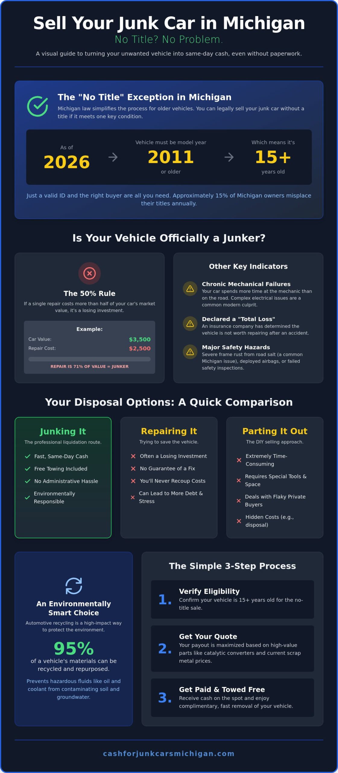 Junk Automobiles: The Complete Guide to Definitions, Value, and Disposal in 2026 - Infographic