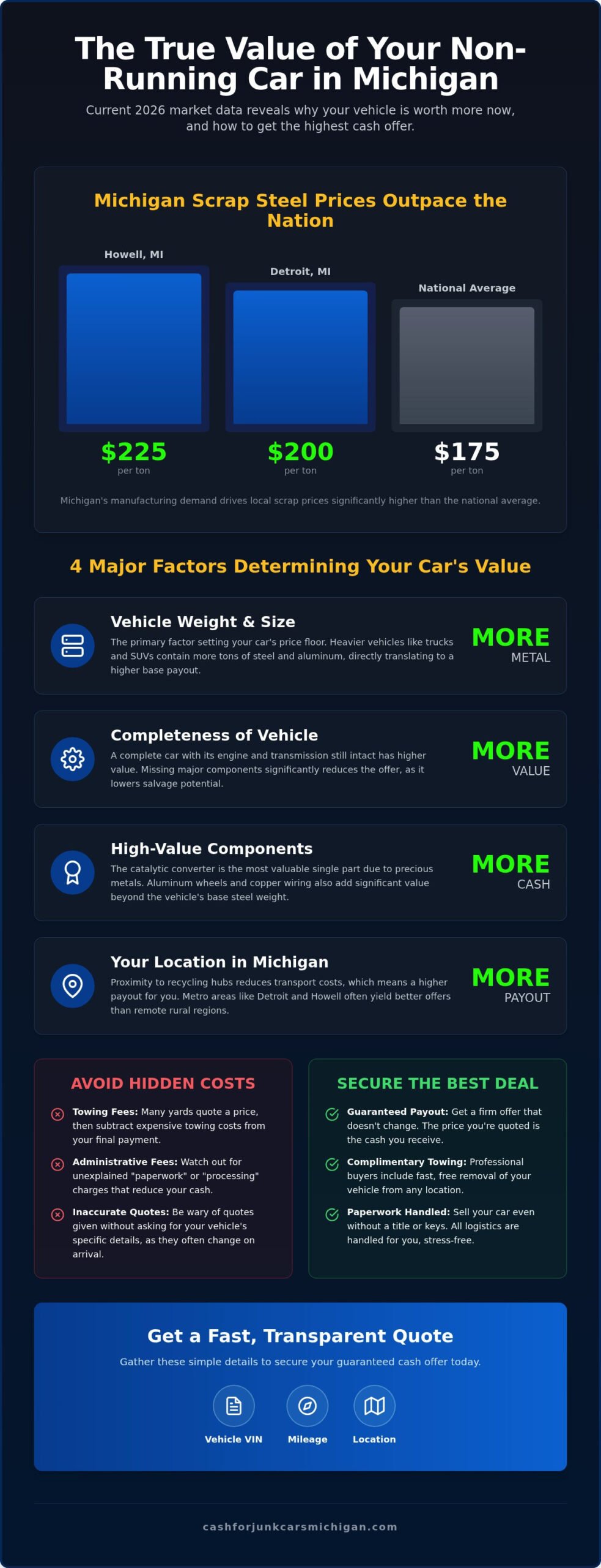 Junker Car Prices 2026: How Much Is Your Scrap Vehicle Worth in Michigan? - Infographic
