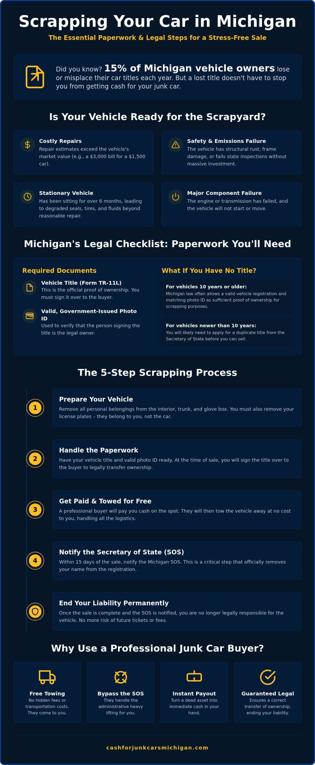 Paperwork to Scrap a Car in Michigan: The Complete 2026 Legal Guide - Infographic