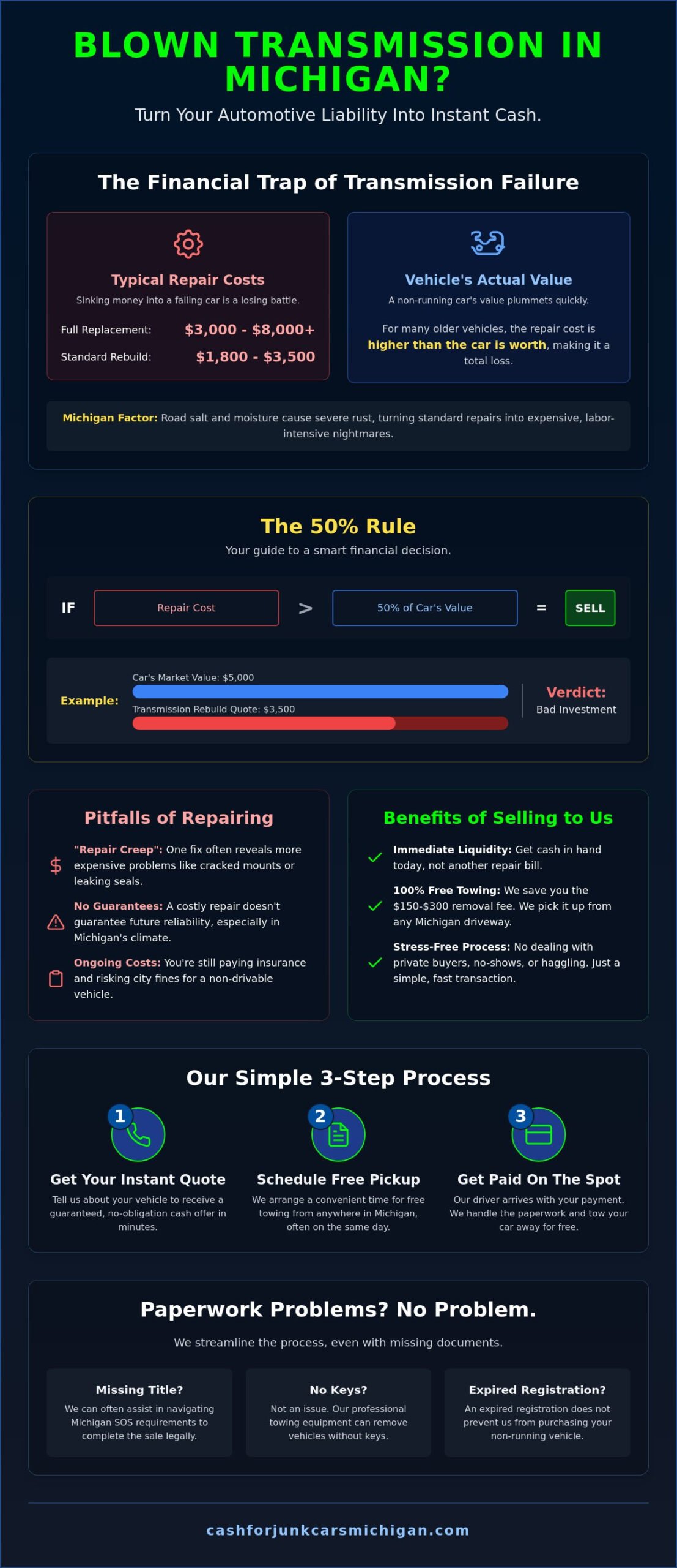 Sell Car With Bad Transmission Michigan: Get Cash Today - Infographic