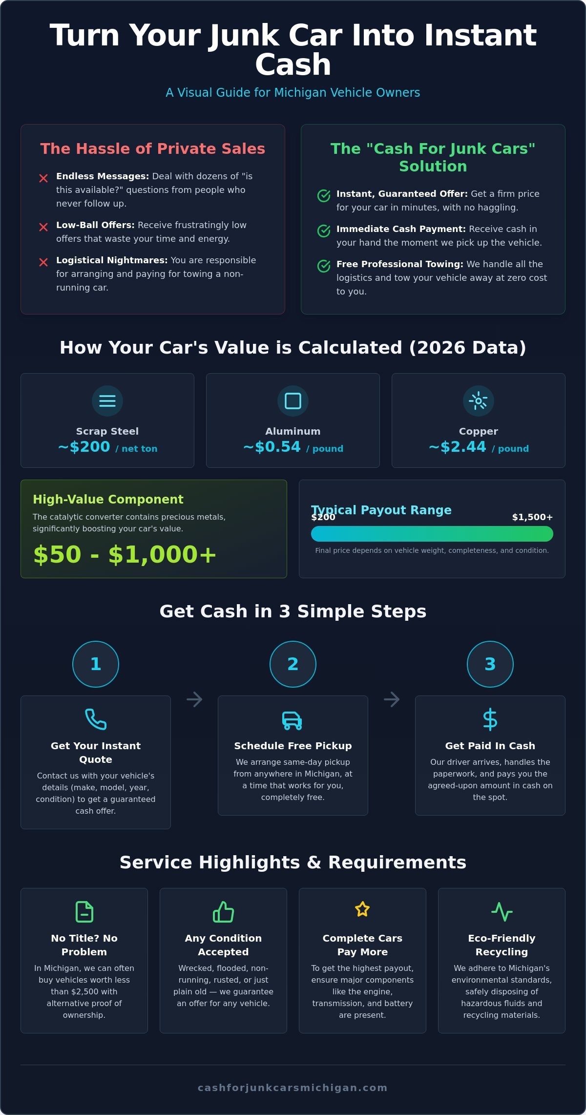 Sell My Junk Car for Cash Michigan: Get Same-Day Payouts & Free Towing - Infographic