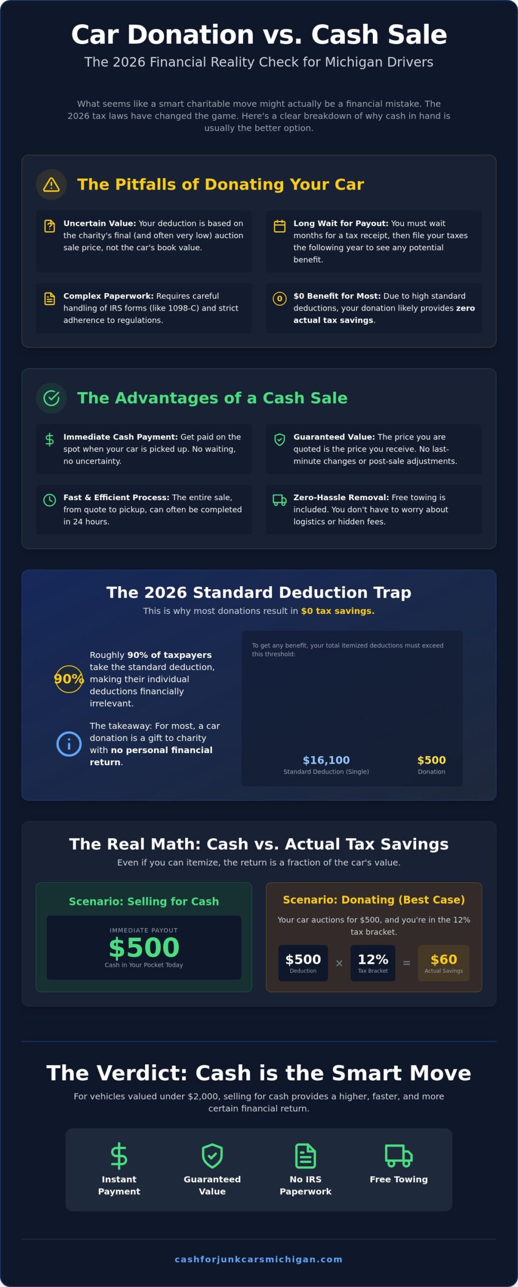Tax Deduction for Car Donation vs. Cash Sale: Which Pays More in 2026? - Infographic