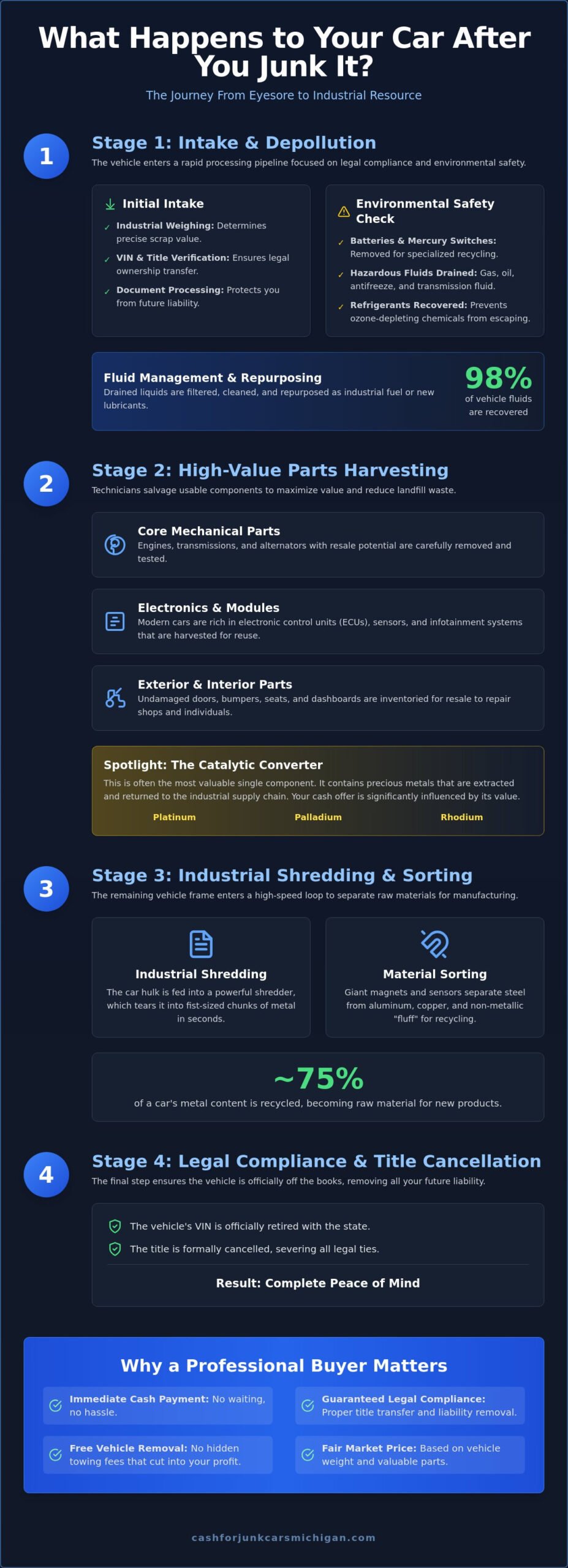 What Happens to My Car After I Junk It? The Step-by-Step Lifecycle - Infographic