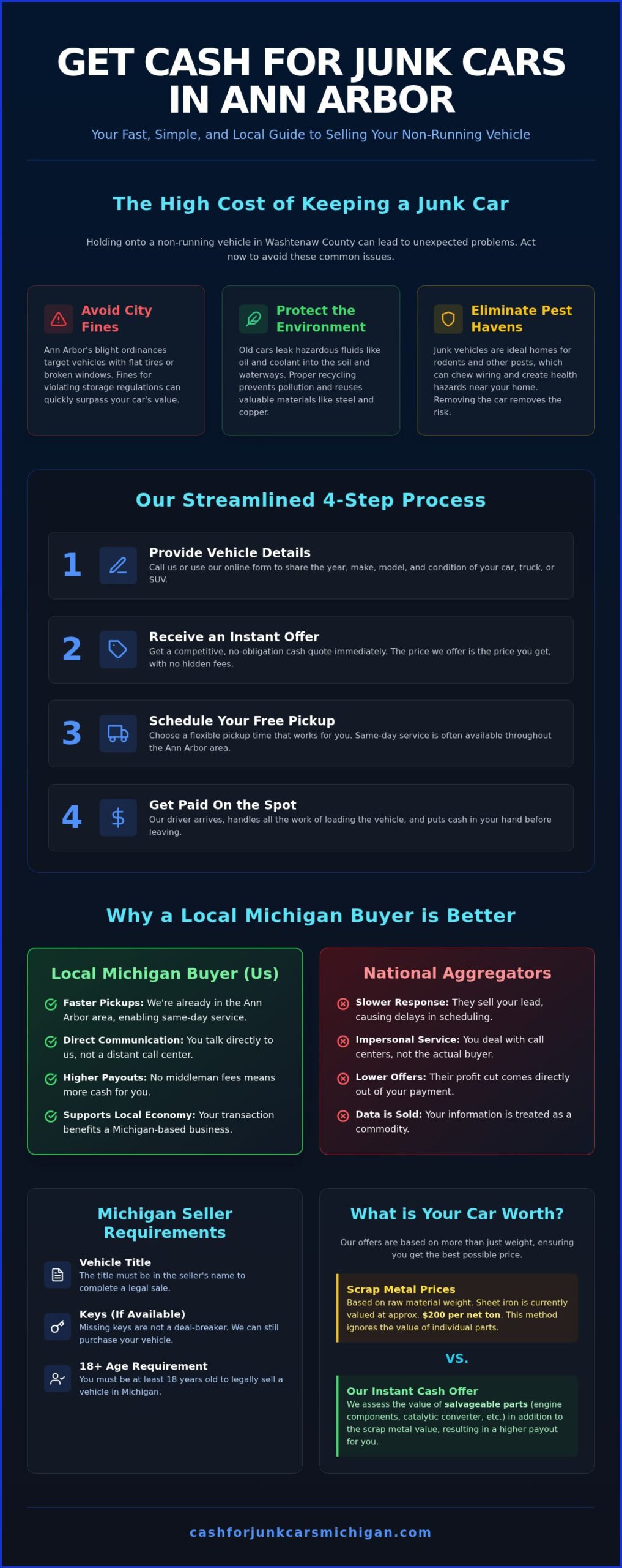Cash for Junk Cars Ann Arbor: Get Paid Today with Free Towing - Infographic