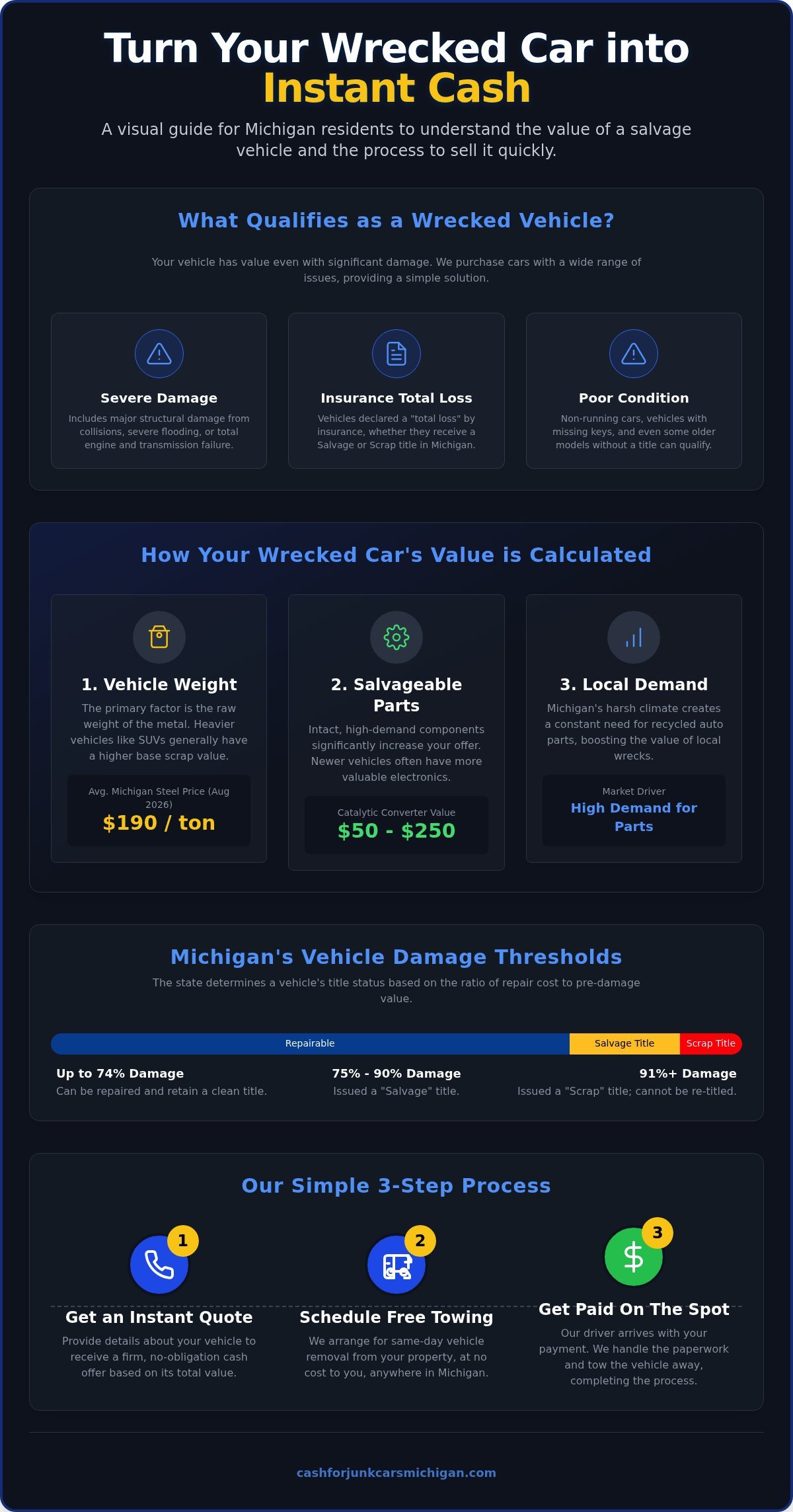 Cash for Wrecked Cars Michigan: Instant Payouts - Infographic