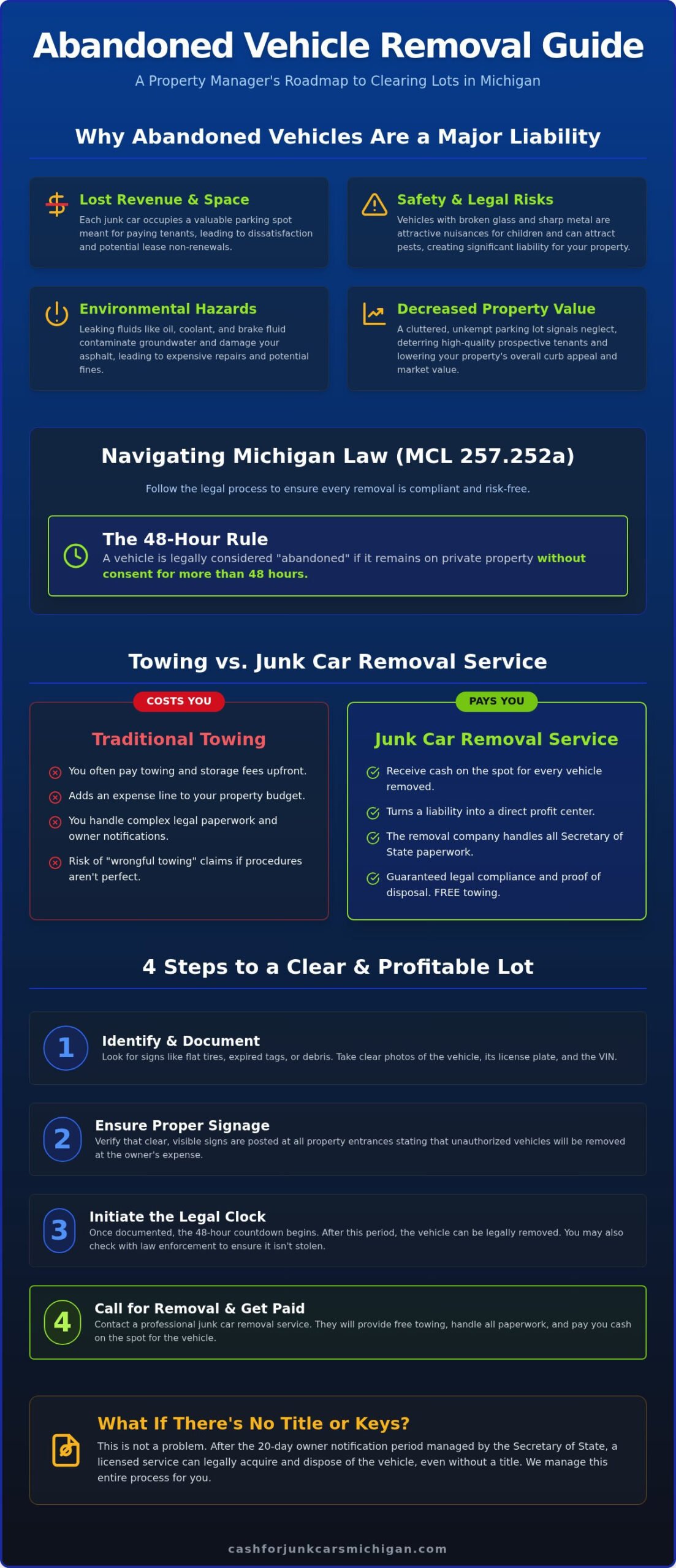 Junk Car Removal for Property Managers: Clear Your Lot and Get Paid - Infographic
