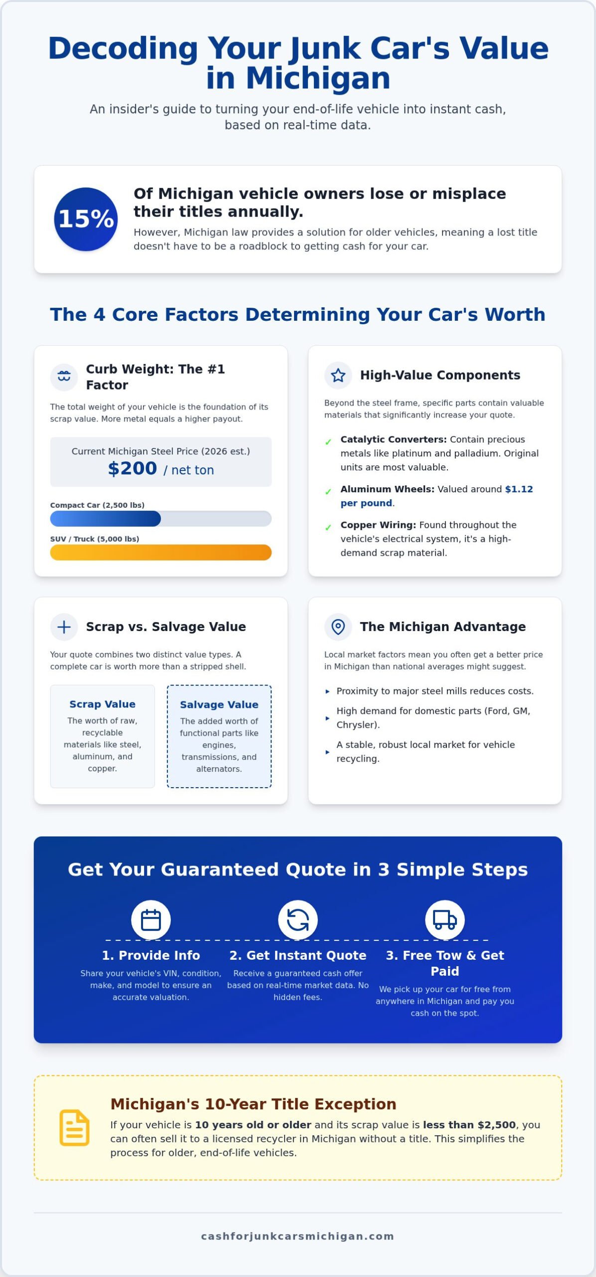 Junk Car Value Calculator Michigan: Get Your 2026 Cash Estimate - Infographic
