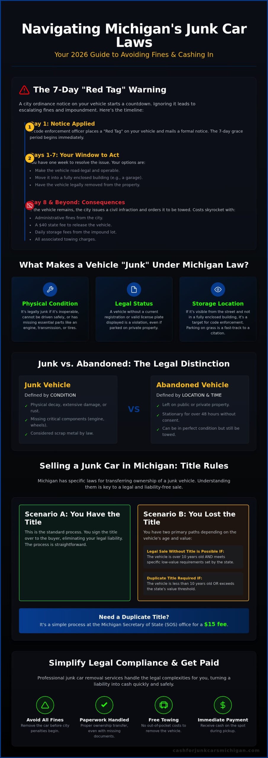Michigan Junk Car Laws: The Complete 2026 Guide to Compliance and Selling - Infographic