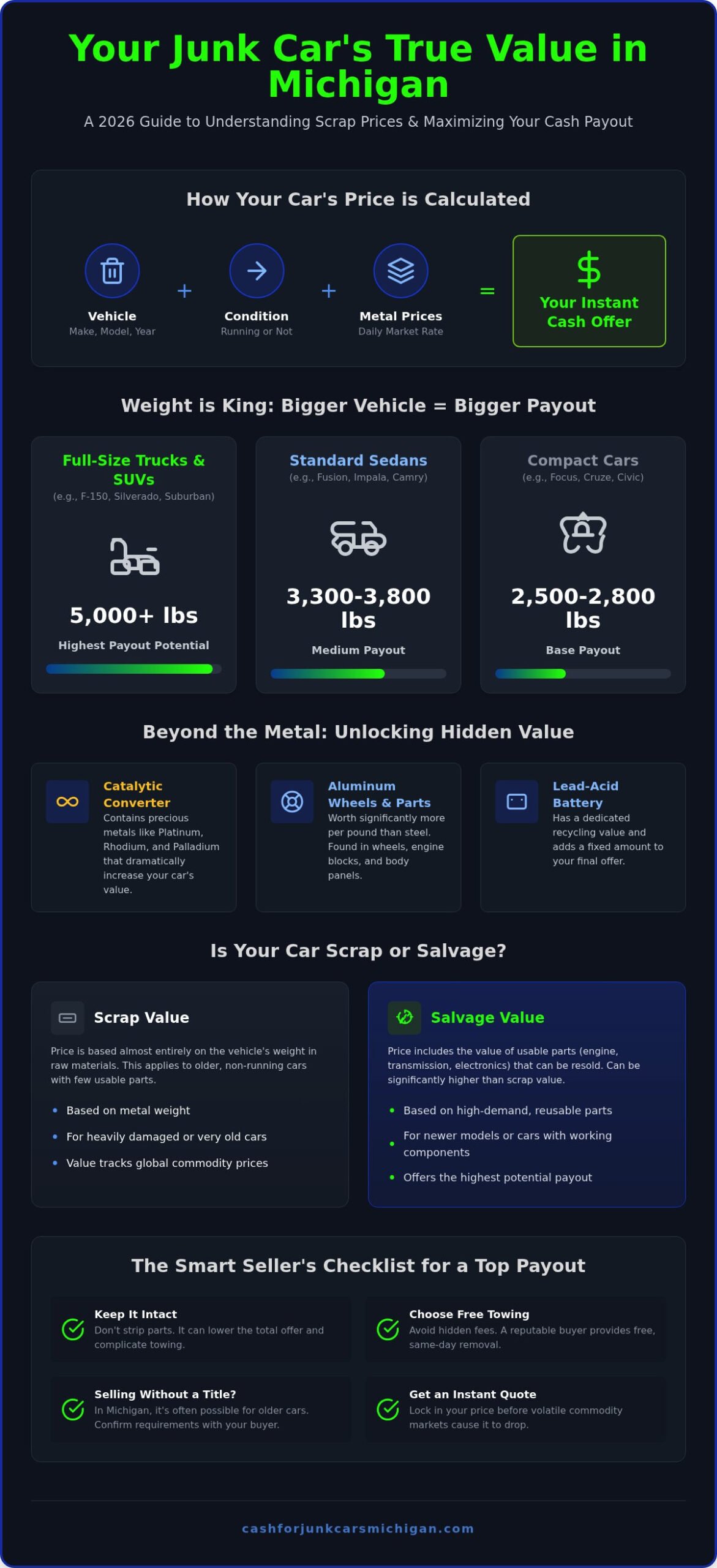 Michigan Scrap Car Prices: Get Top Cash for Junk Cars 2026 - Infographic