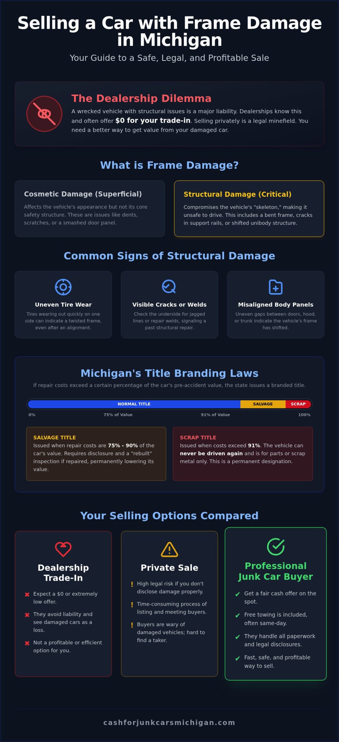 Sell Car With Frame Damage in Michigan: Get Cash for Your Damaged Vehicle - Infographic