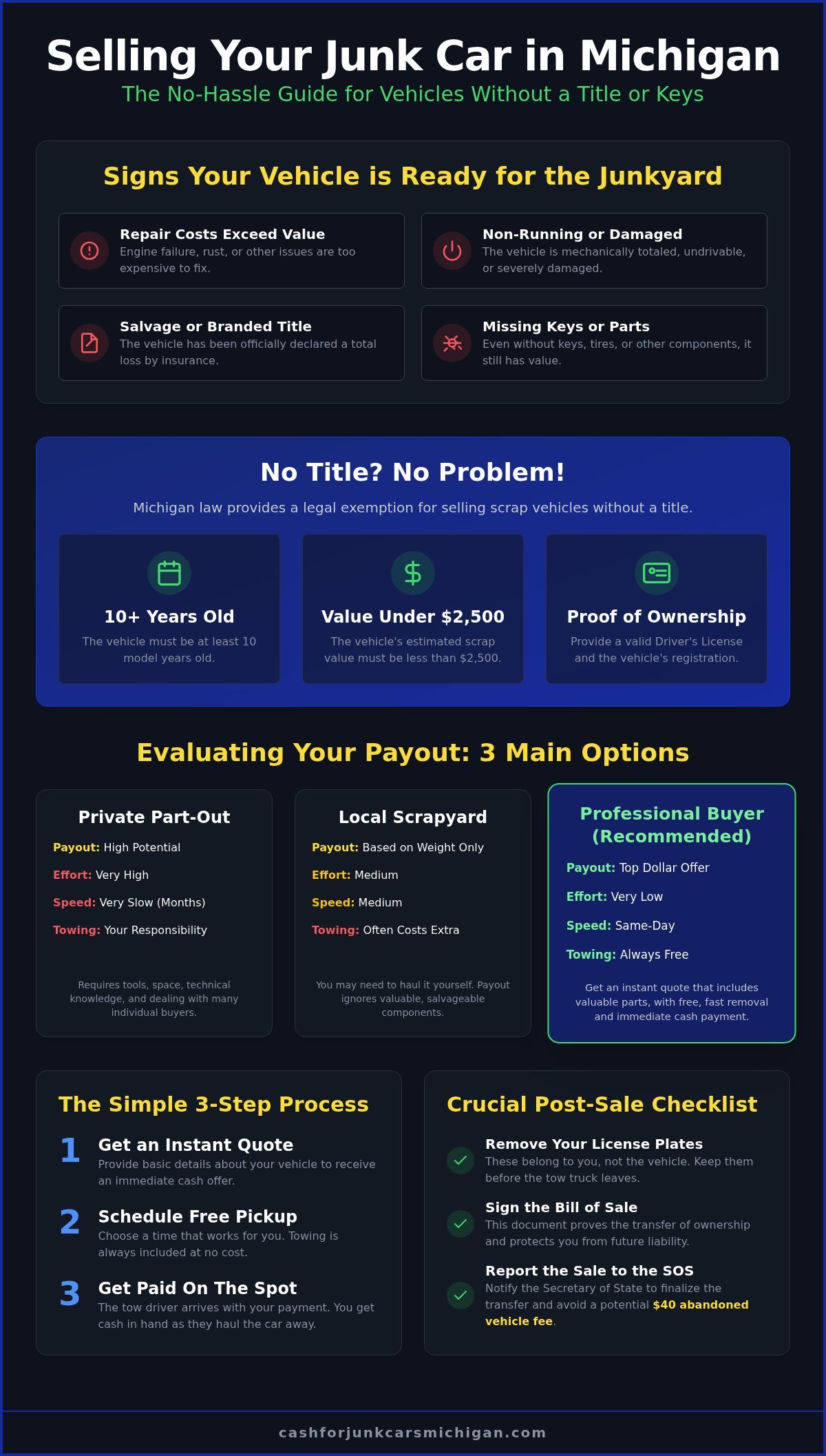 Selling Junk Cars in Michigan: The Complete 2026 Legal & Practical Guide - Infographic