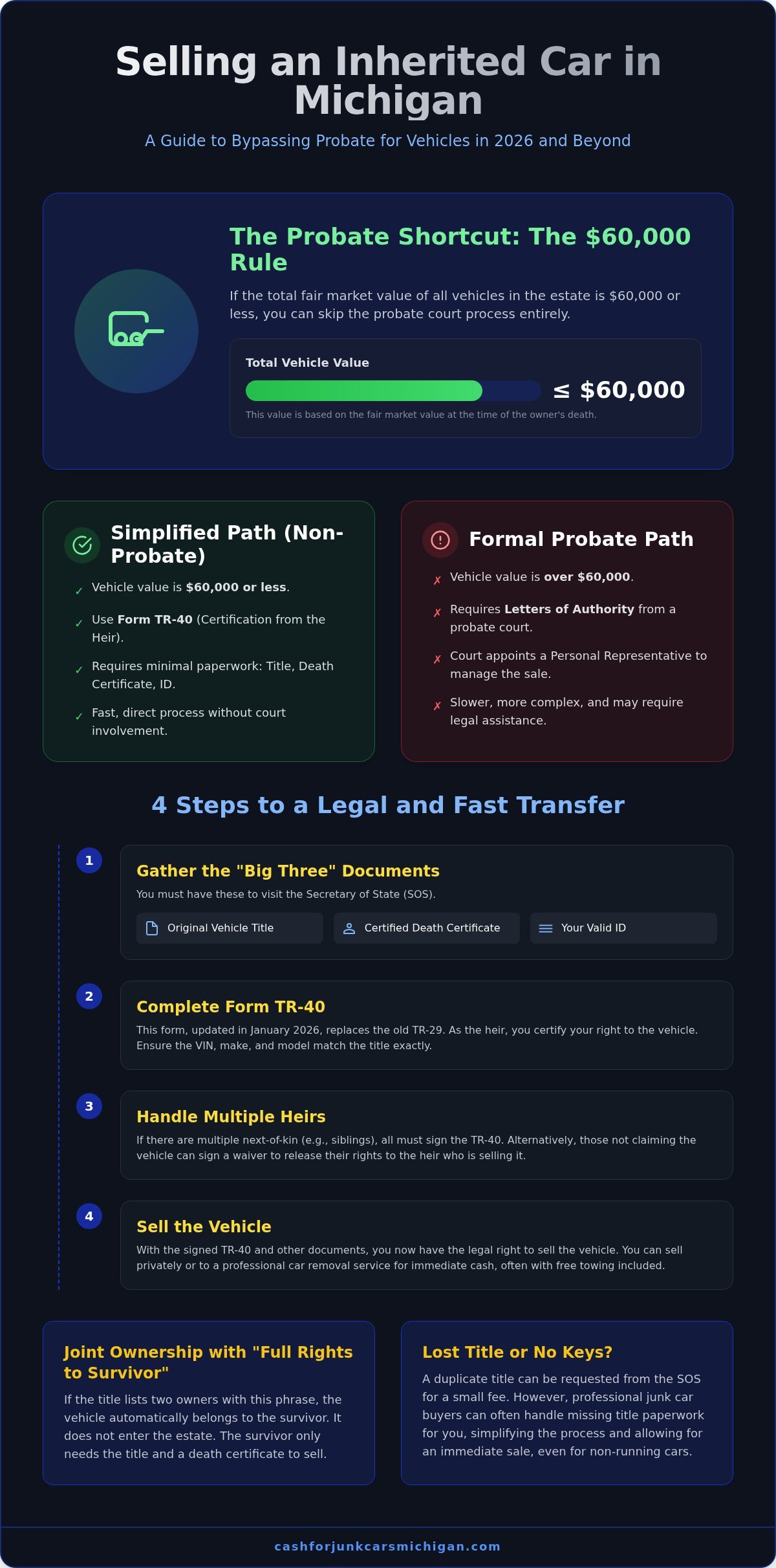 Selling an Inherited Car in Michigan: The Complete 2026 Step-by-Step Guide - Infographic