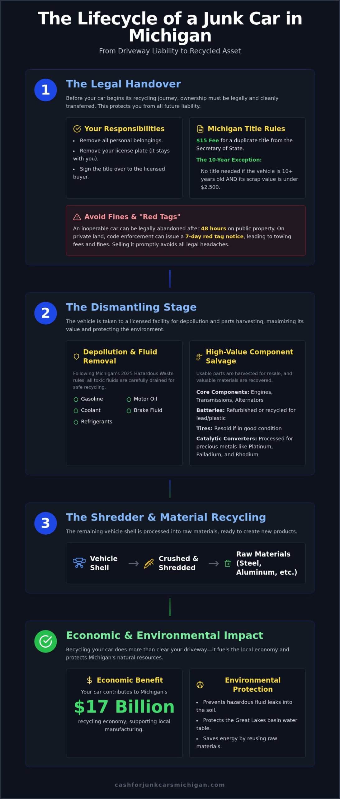 What Happens to a Junked Car in Michigan? The Complete Lifecycle - Infographic