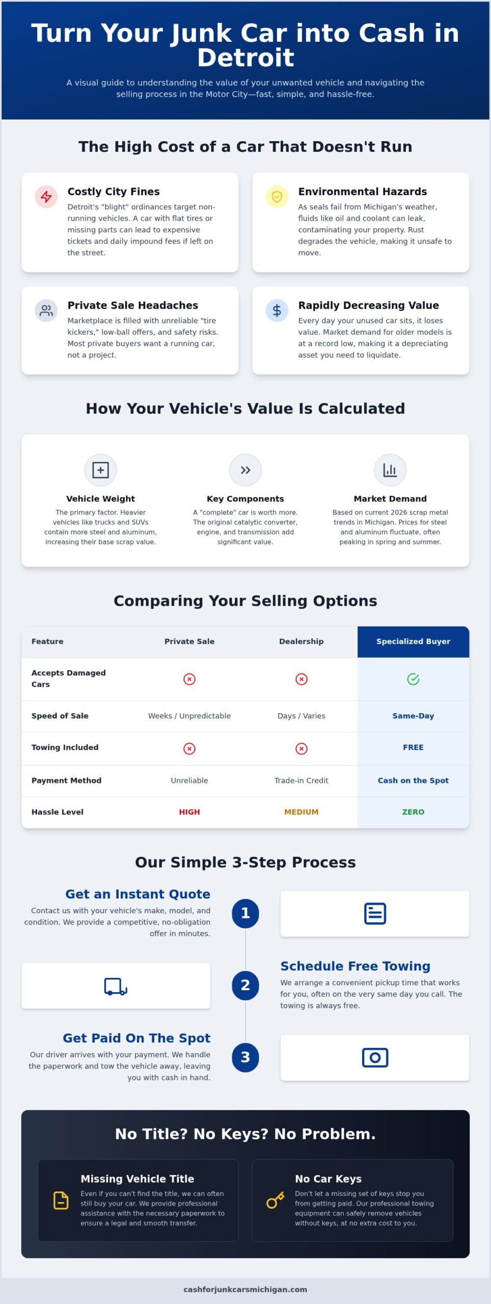 Cash for Cars Detroit: Get Paid Today for Your Junk Vehicle - Infographic