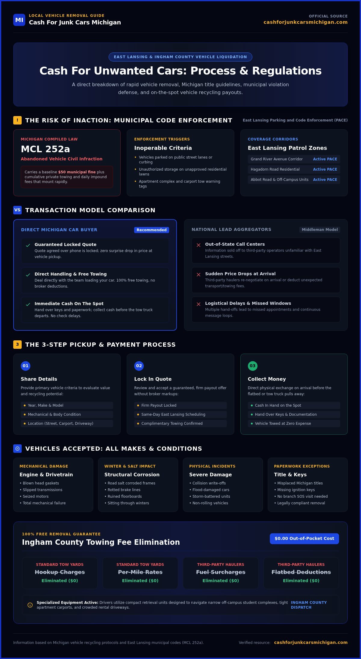 Cash for Cars East Lansing: Instant Payouts & Free Same-Day Towing - Infographic