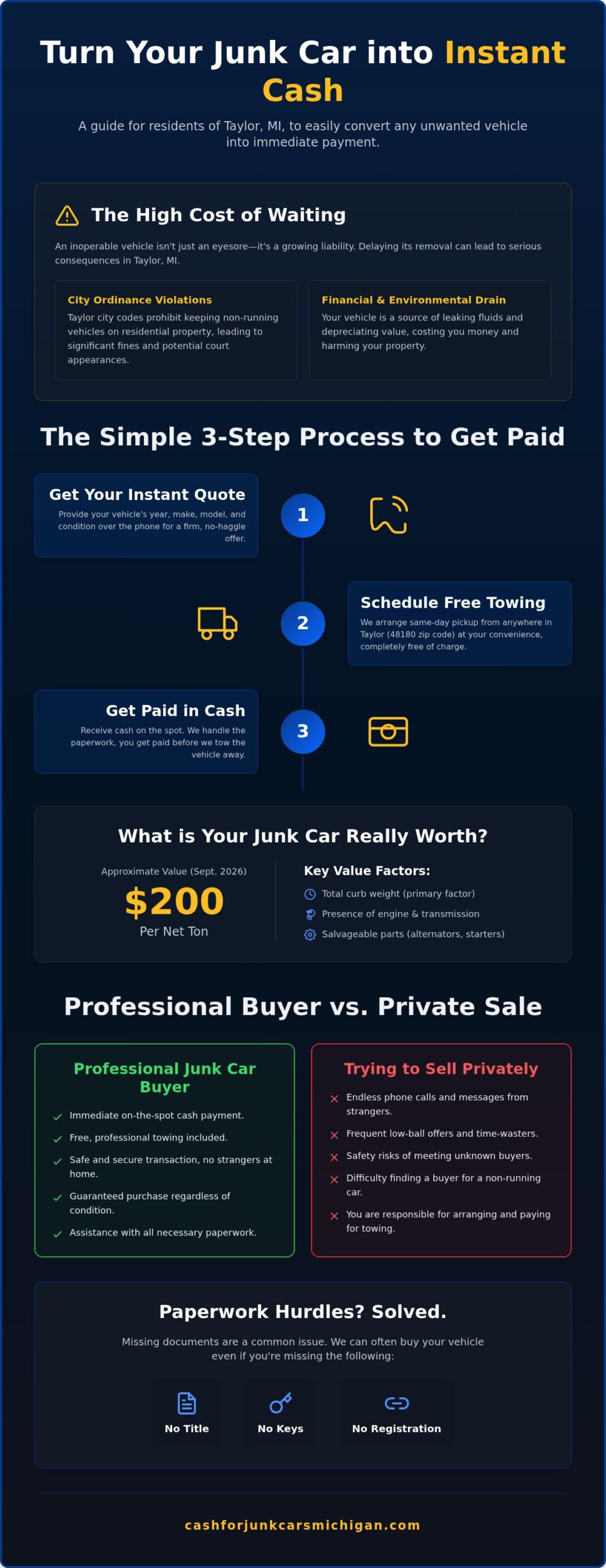 Cash for Junk Cars Taylor MI: Get Paid Today with Free Removal - Infographic