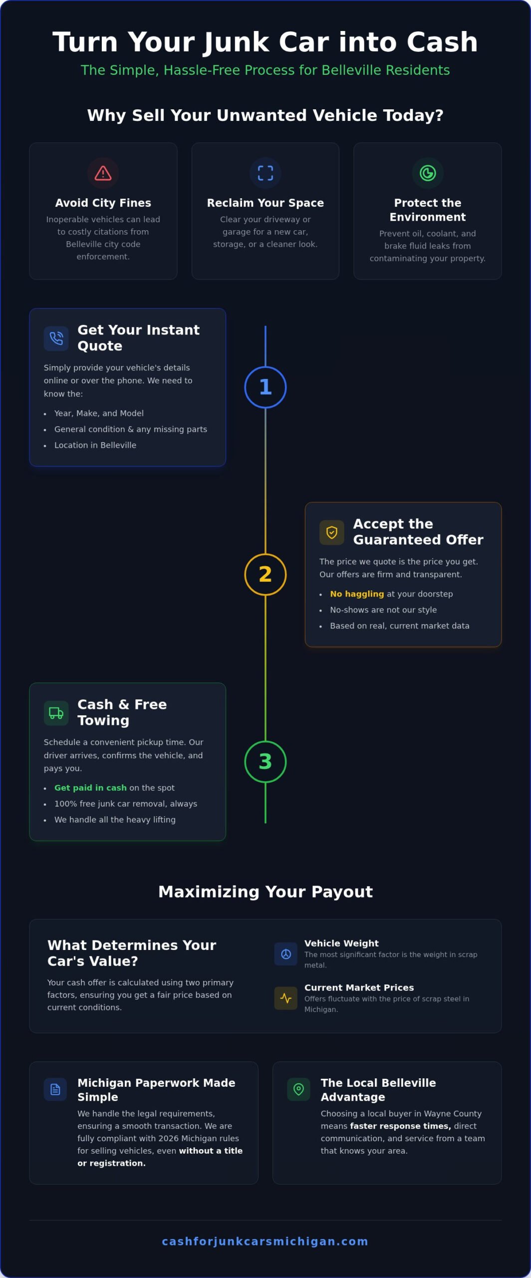 Cash for Junk Cars in Belleville, Michigan: Get Paid Today - Infographic