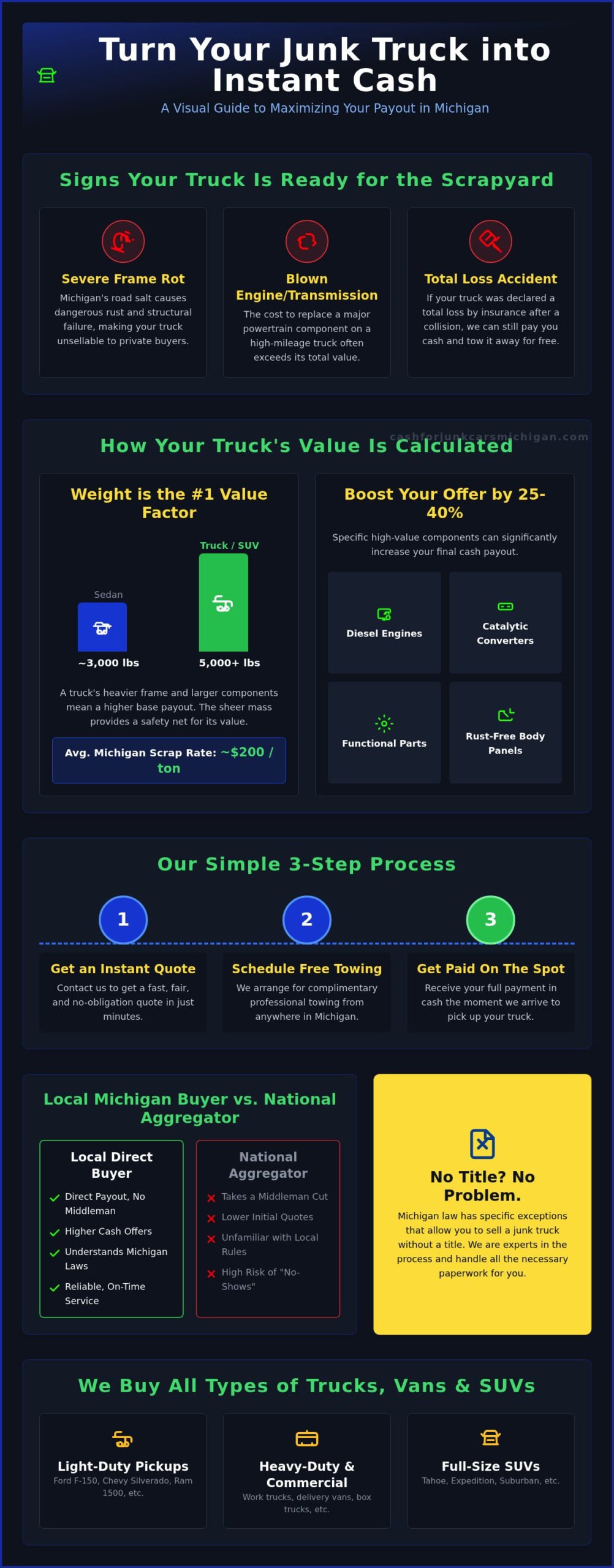 Cash for Junk Trucks in Michigan: Get Paid on the Spot - Infographic