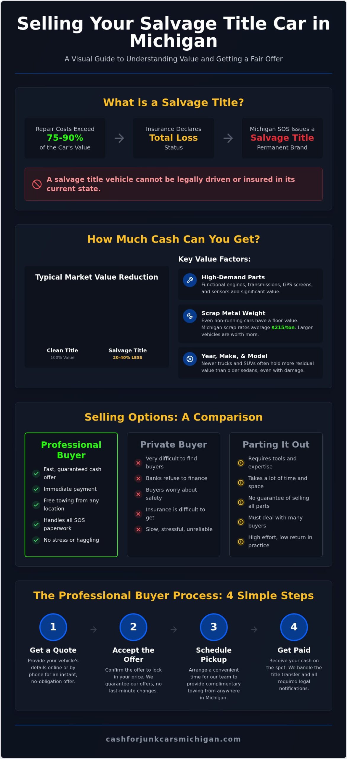 Cash for Salvage Title Cars: Get Paid in Michigan Today - Infographic