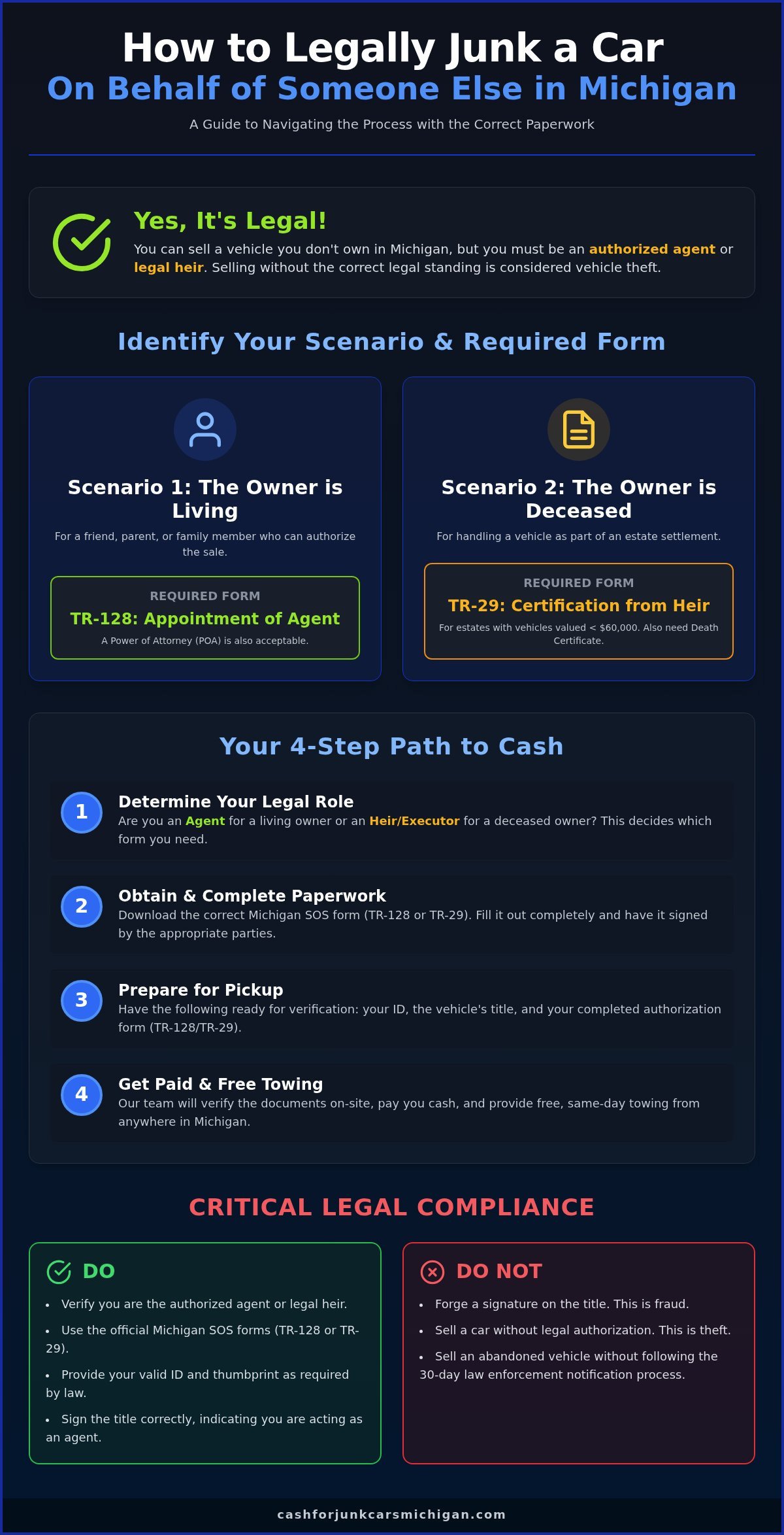 How to Junk a Car on Behalf of Someone Else in Michigan: The 2026 Legal Guide - Infographic