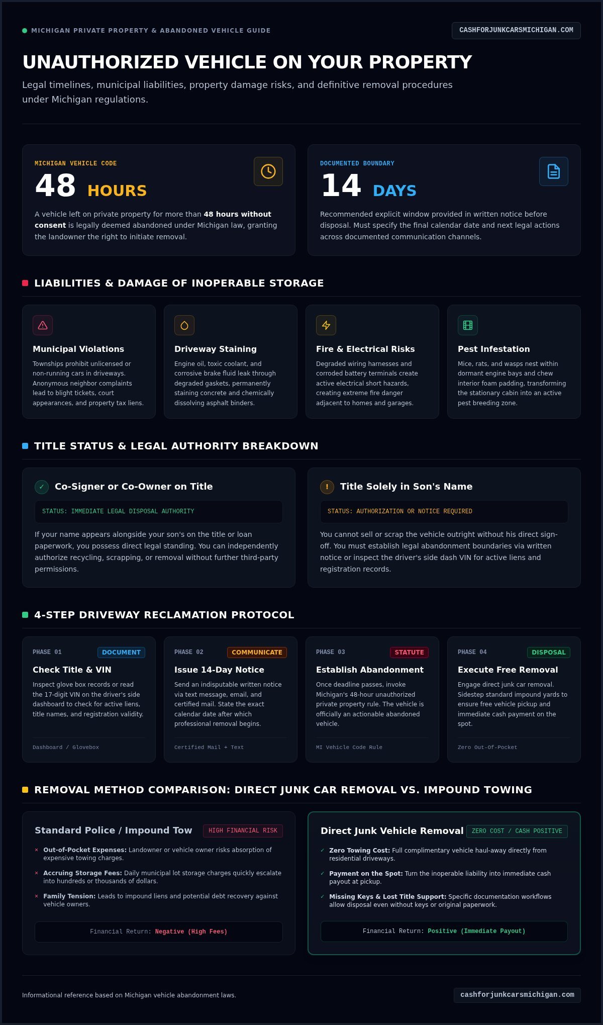 How to Legally Remove Your Son’s Car from Your Driveway - Infographic