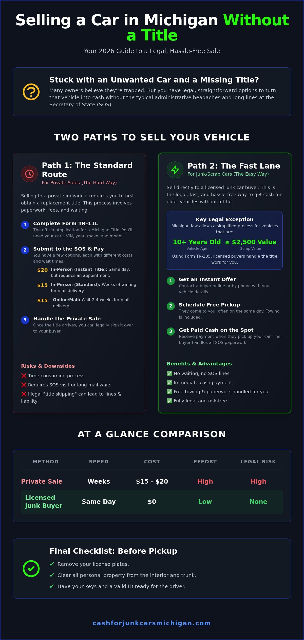 How to Sell a Car Without a Title in Michigan: A Complete 2026 Guide - Infographic