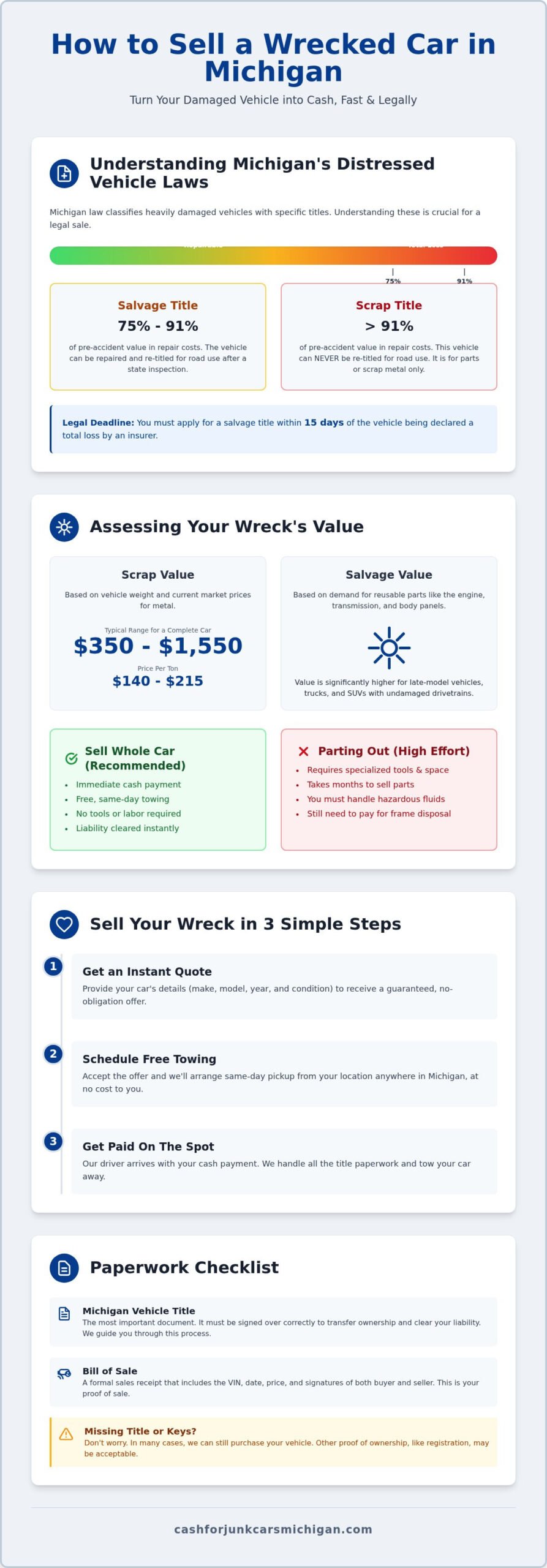 How to Sell a Wrecked Car in Michigan: The Complete 2026 Guide - Infographic