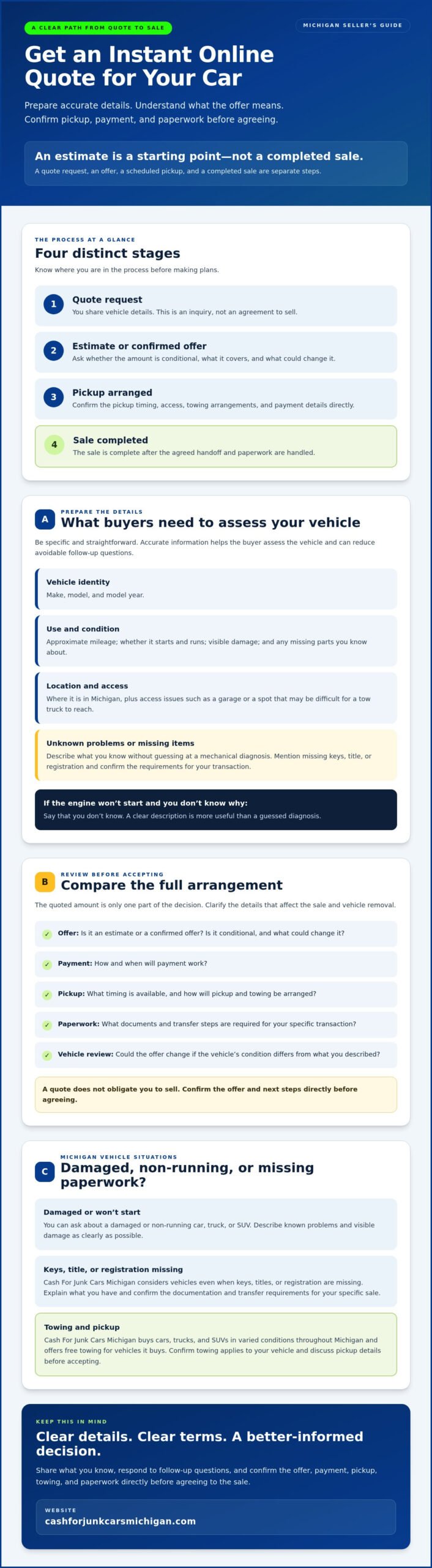 Instant Online Car Quote: Michigan Seller’s Guide - Infographic