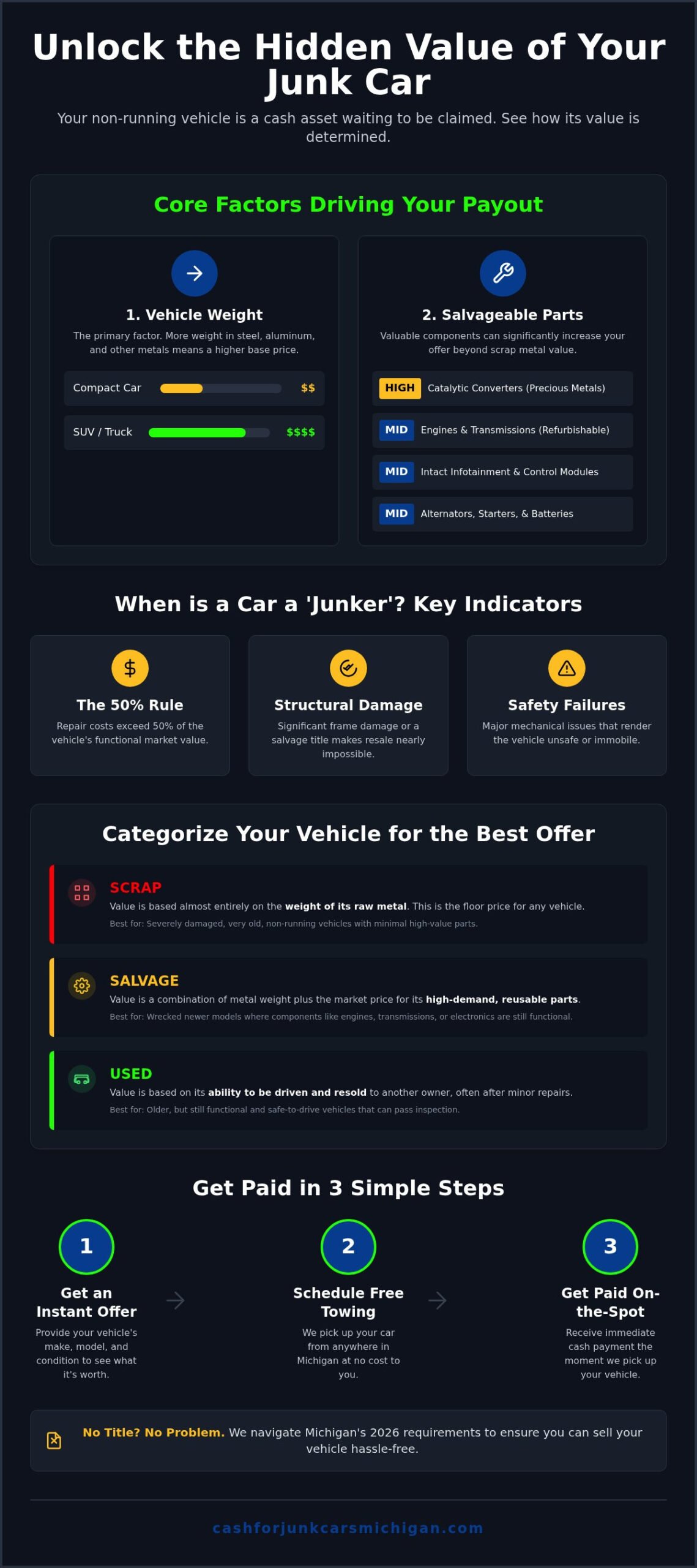 Is My Old Car Worth Anything? How to Value Your Junker in 2026 - Infographic