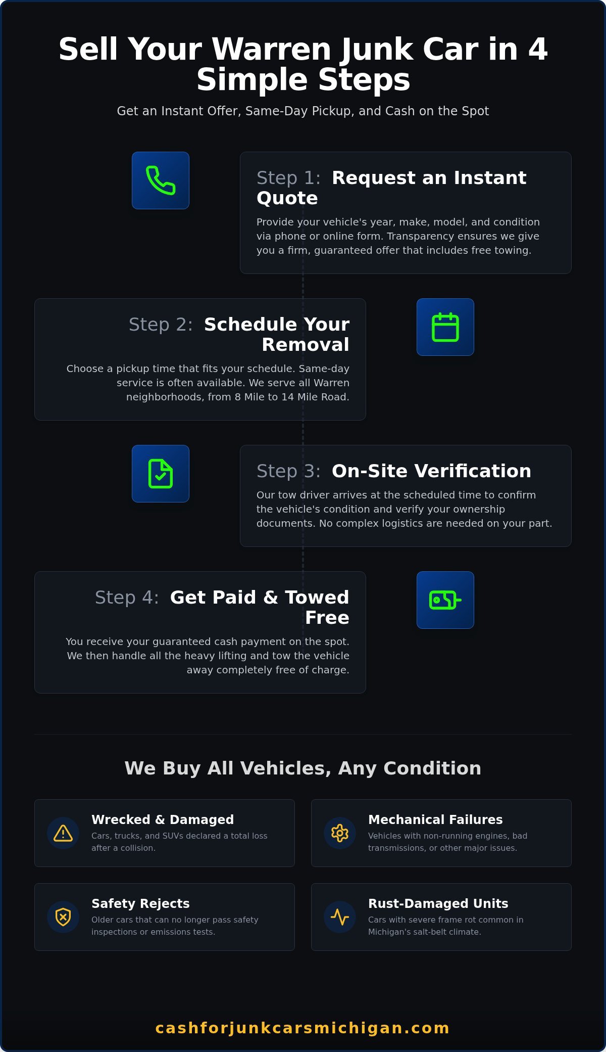 Junk Car Buyer Warren MI: Get Cash Today (2026 Guide) - Infographic