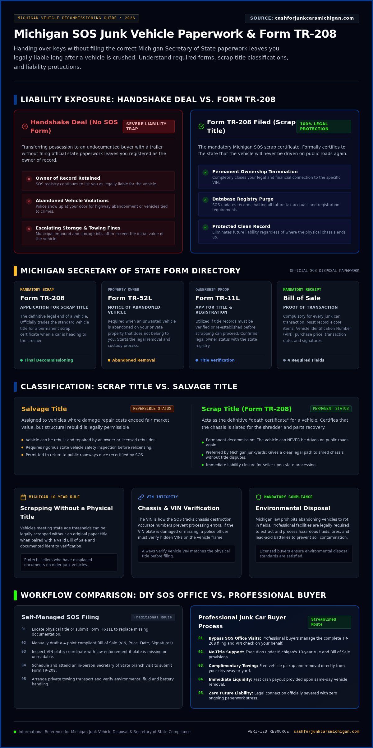 Michigan SOS Junk Vehicle Form: The Complete 2026 Guide to Scrapping Your Car - Infographic