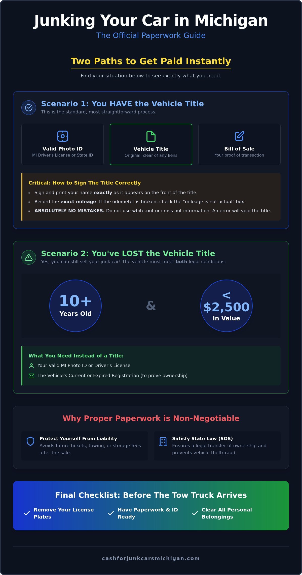 Paperwork to Junk a Car in Michigan: The Complete 2026 Guide - Infographic