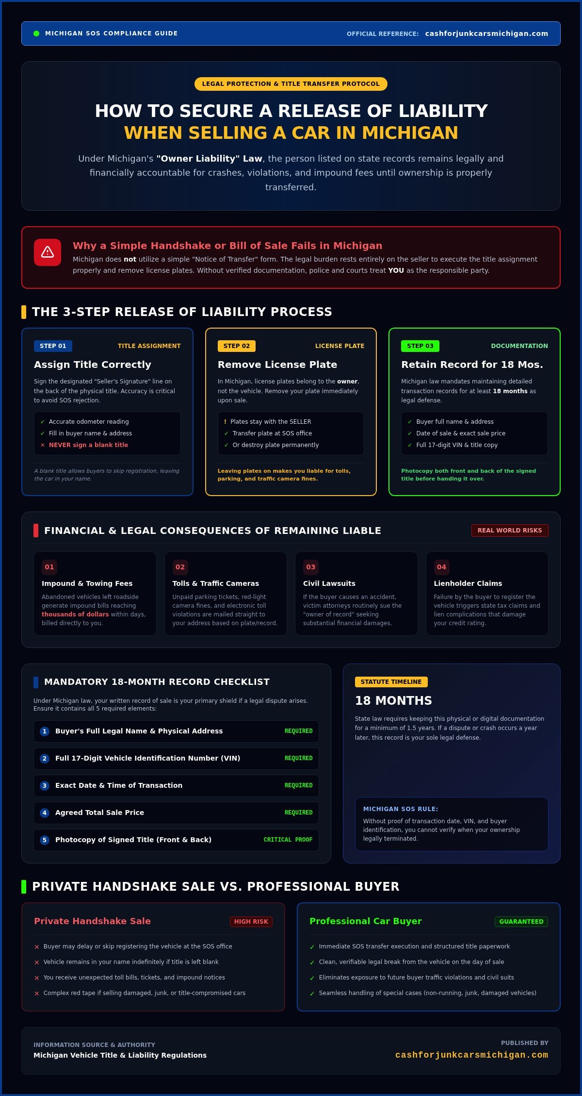 Release of Liability When Selling a Car in Michigan: The 2026 Seller’s Guide - Infographic
