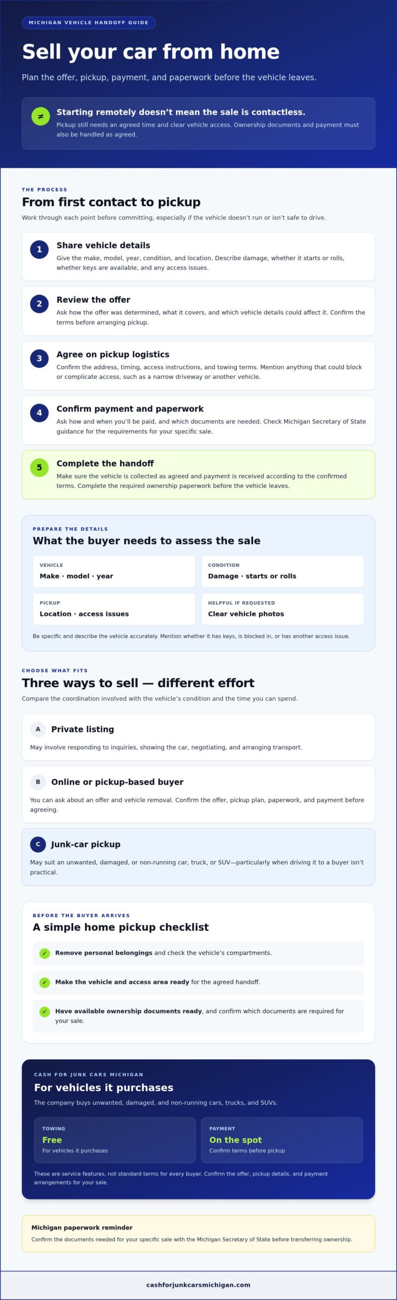 Sell My Car Without Leaving Home: A Michigan How-To for 2026 - Infographic