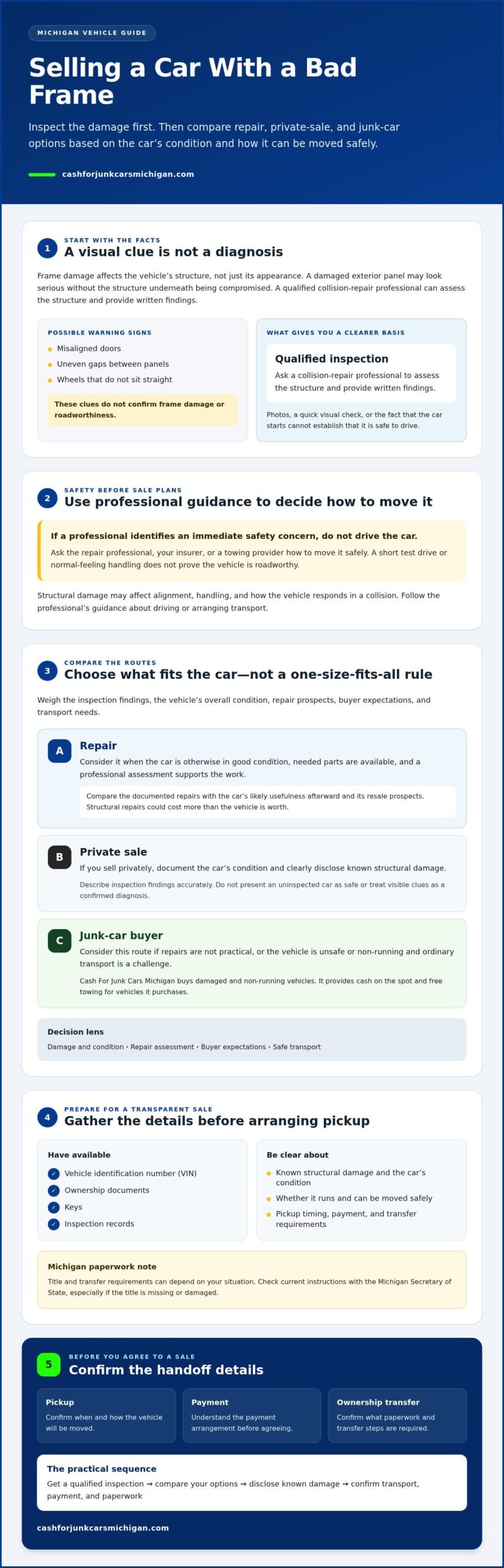 Selling a Car With a Bad Frame: Your Michigan Options in 2026 - Infographic
