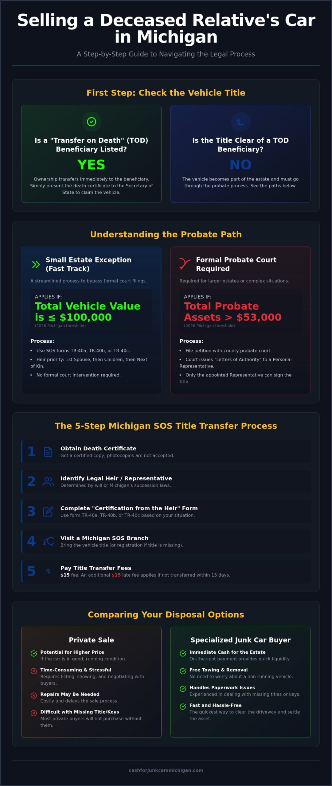 What to Do With a Deceased Relative’s Car in Michigan - Infographic