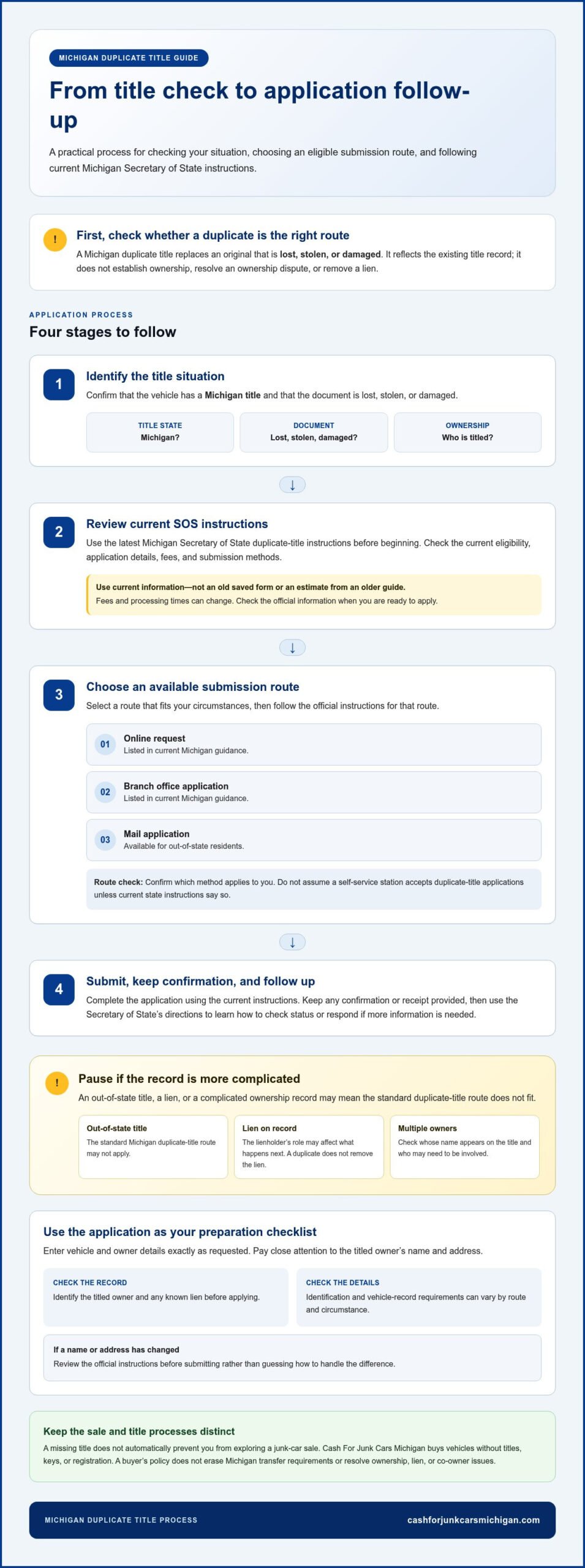 Applying for a Duplicate Title in Michigan to Sell Your Car - Infographic