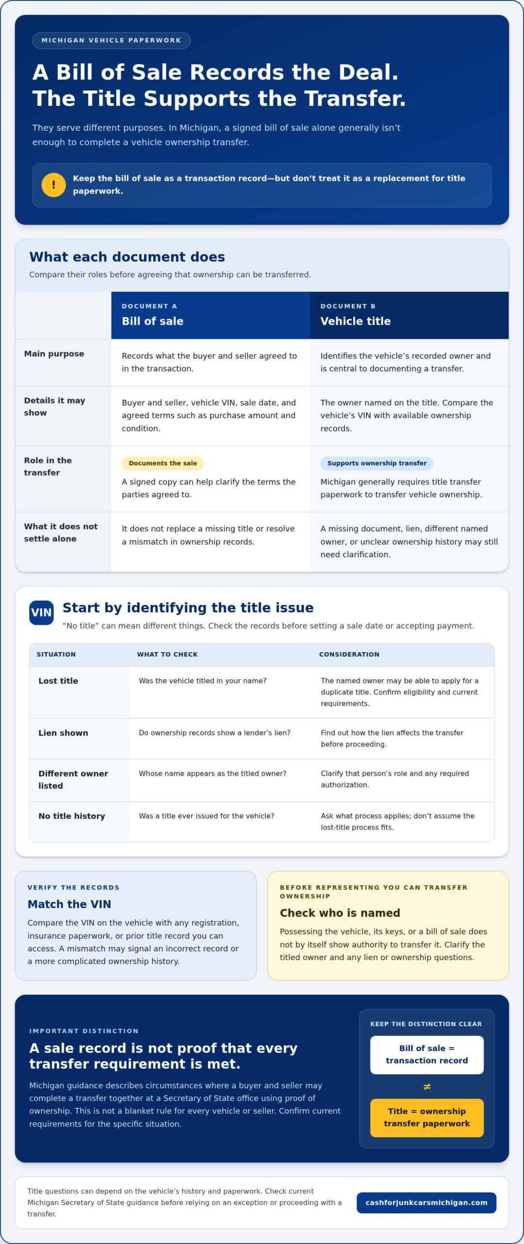 Can You Sell a Car in Michigan With Only a Bill of Sale? (2026 Guide) - Infographic