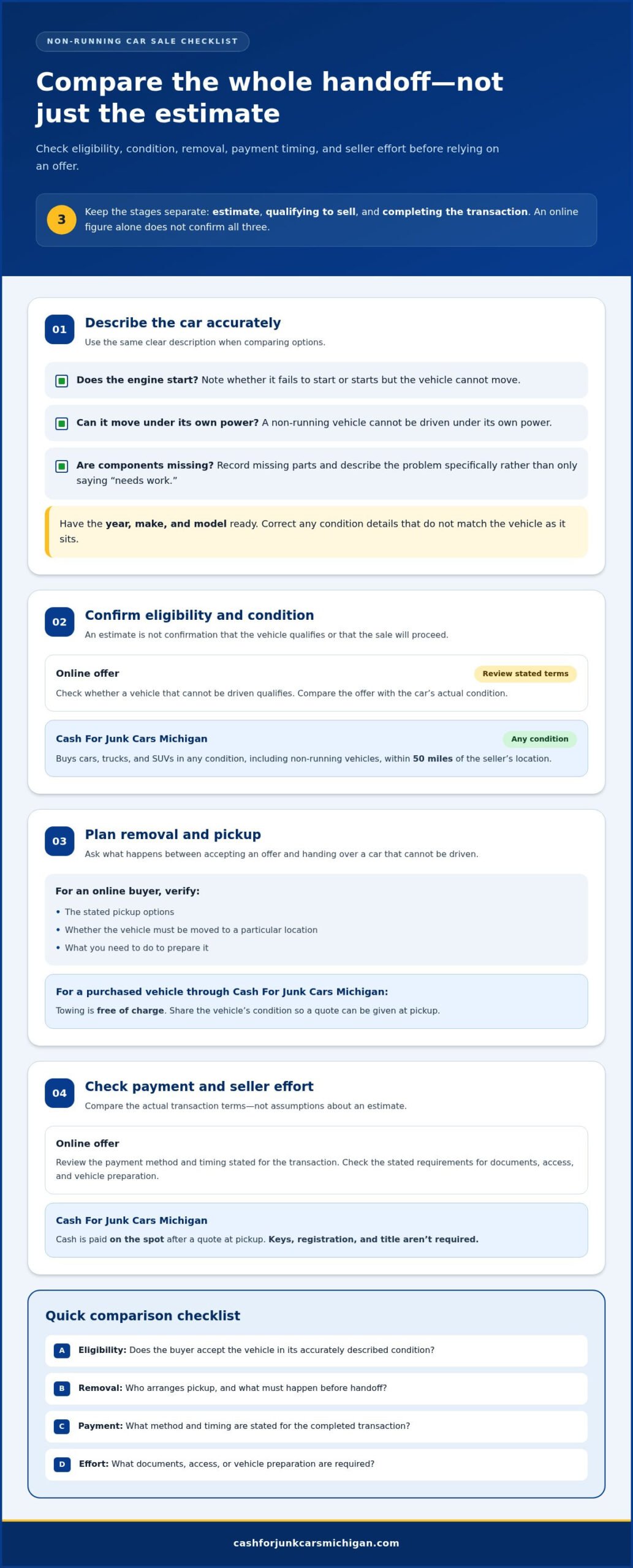 Carvana Offer for a Non-Running Car in 2026: What to Compare - Infographic