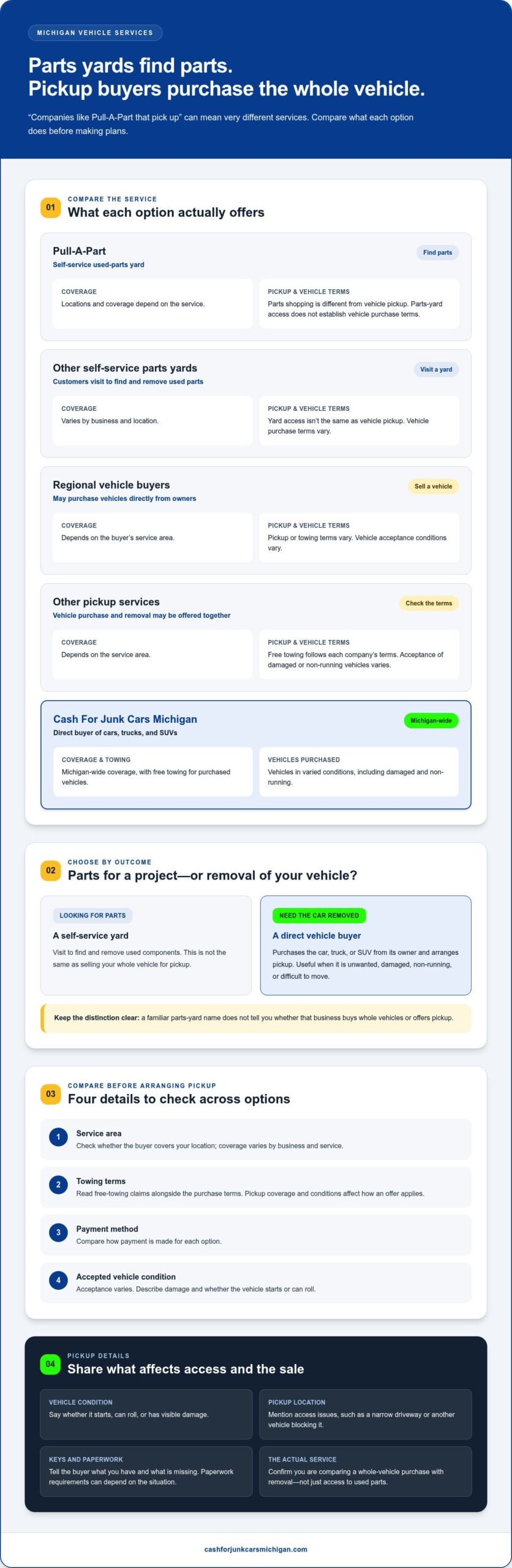 Companies Like Pull-A-Part That Pick Up Cars in Michigan (2026) - Infographic