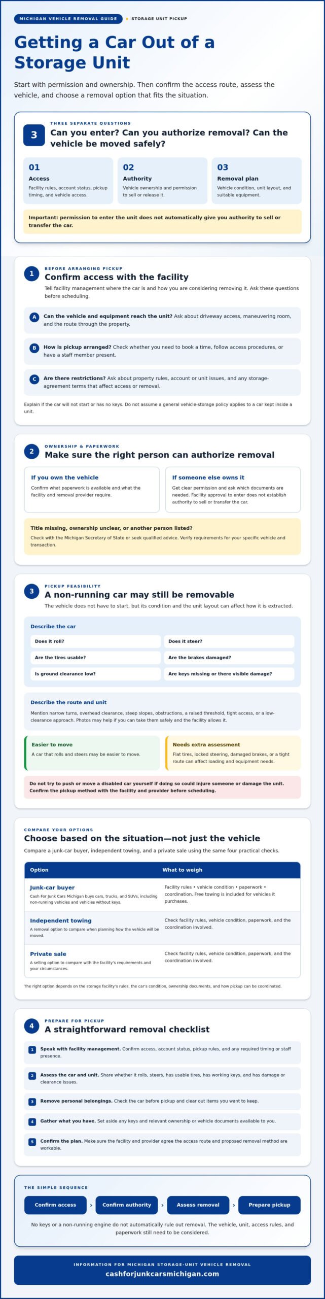 Getting Rid of a Car from a Storage Unit: Your 2026 Guide - Infographic