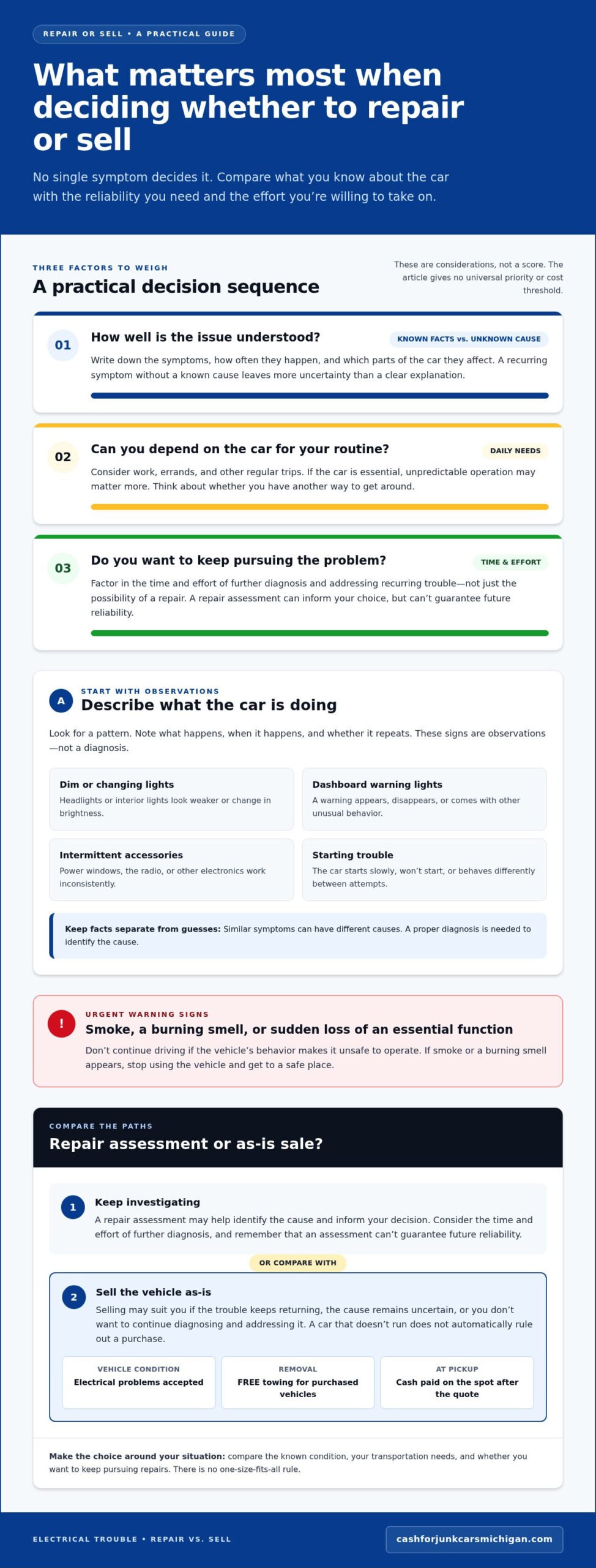 How to Get Rid of a Car With Electrical Problems in Michigan - Infographic