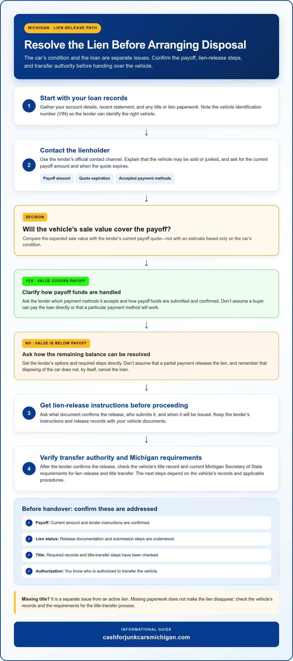 Junking a Car With a Lien on the Title: What to Do First - Infographic