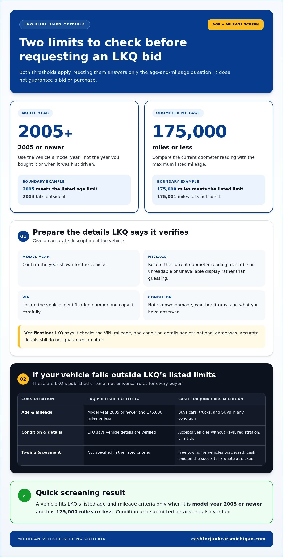 LKQ Car Buying Requirements: A Michigan Seller’s Checklist - Infographic